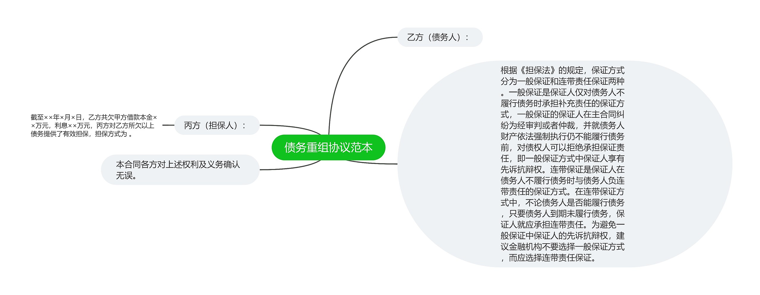 债务重组协议范本思维导图