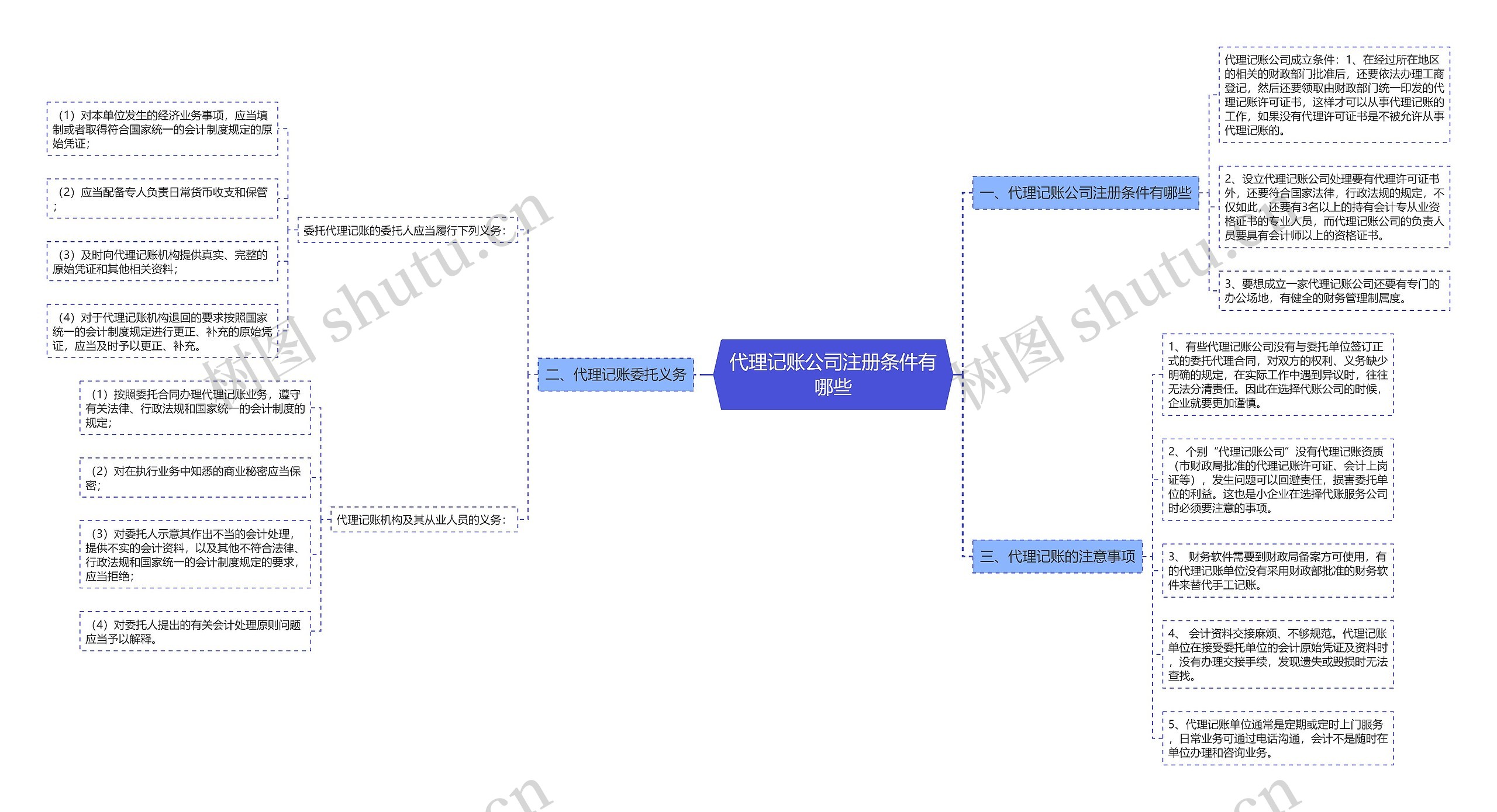 代理记账公司注册条件有哪些