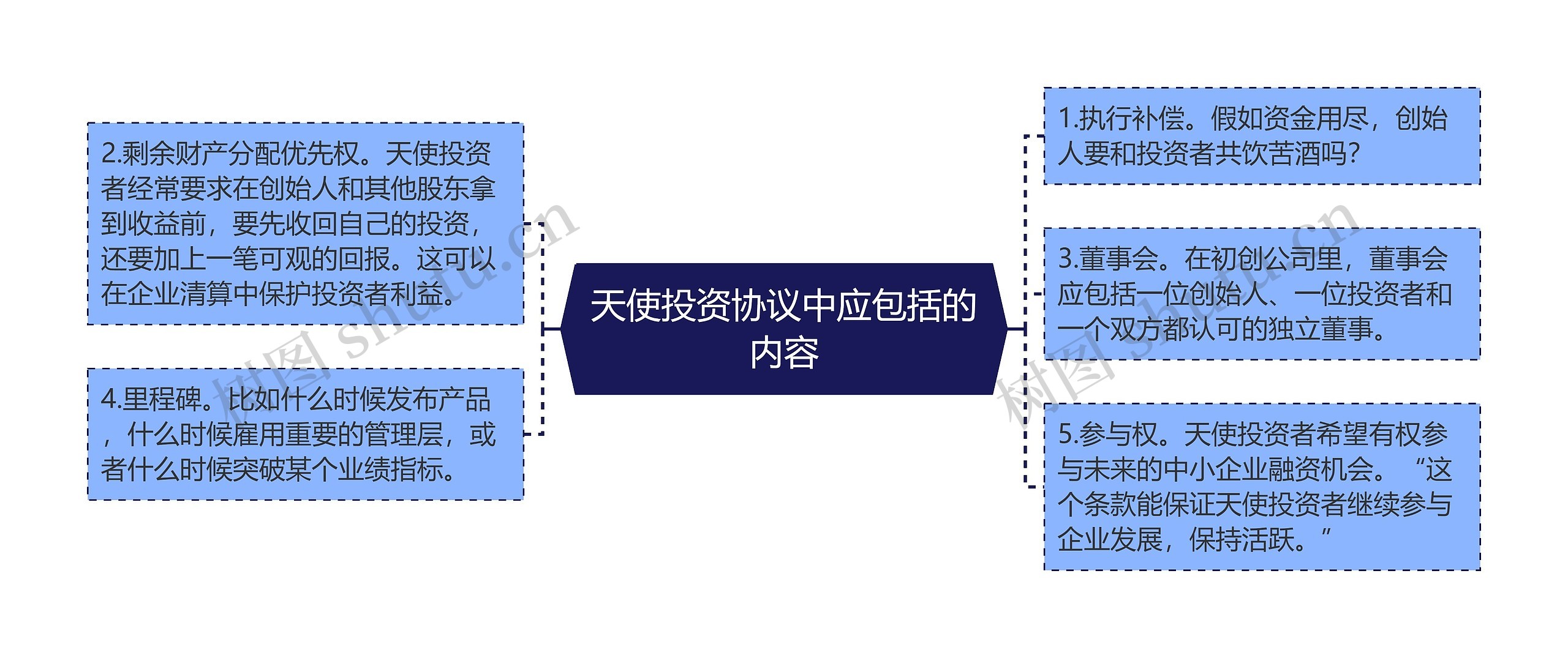 天使投资协议中应包括的内容思维导图