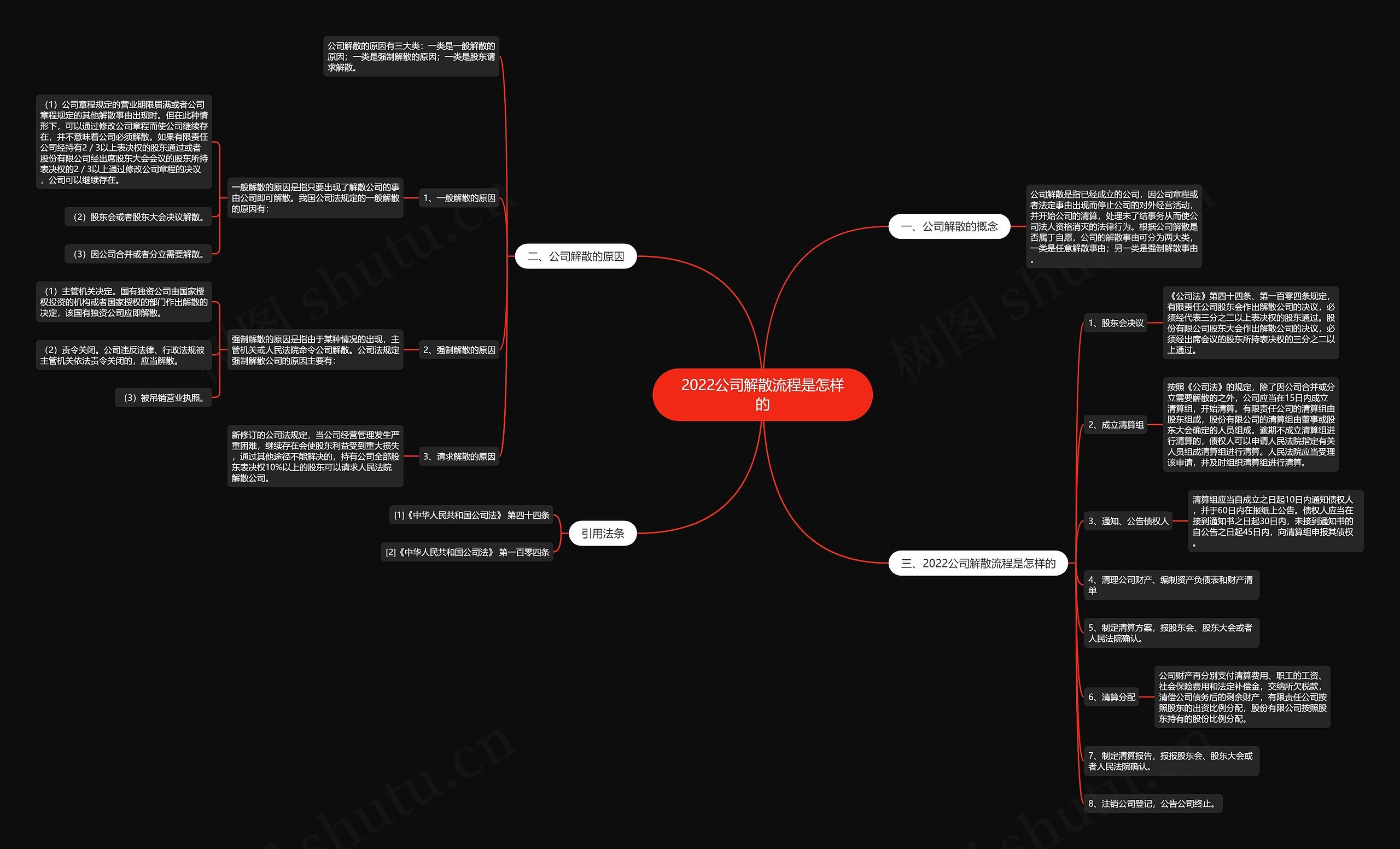2022公司解散流程是怎样的思维导图