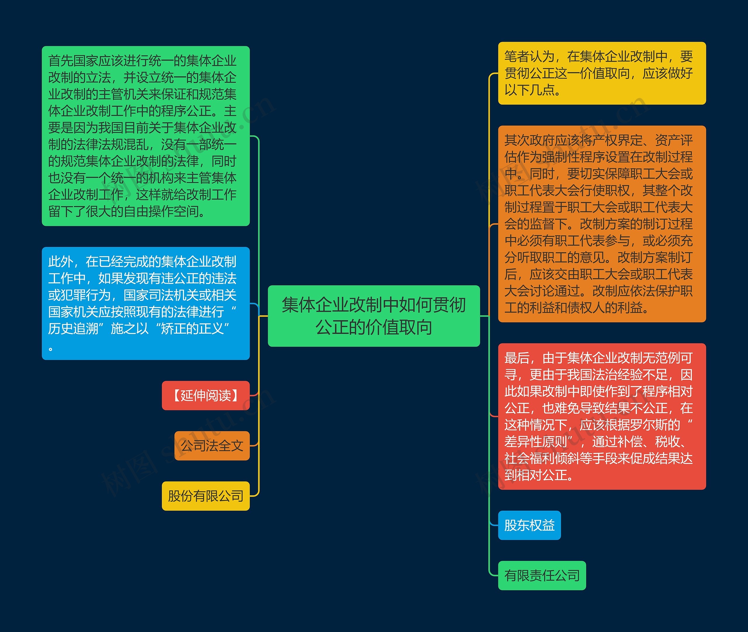 集体企业改制中如何贯彻公正的价值取向思维导图