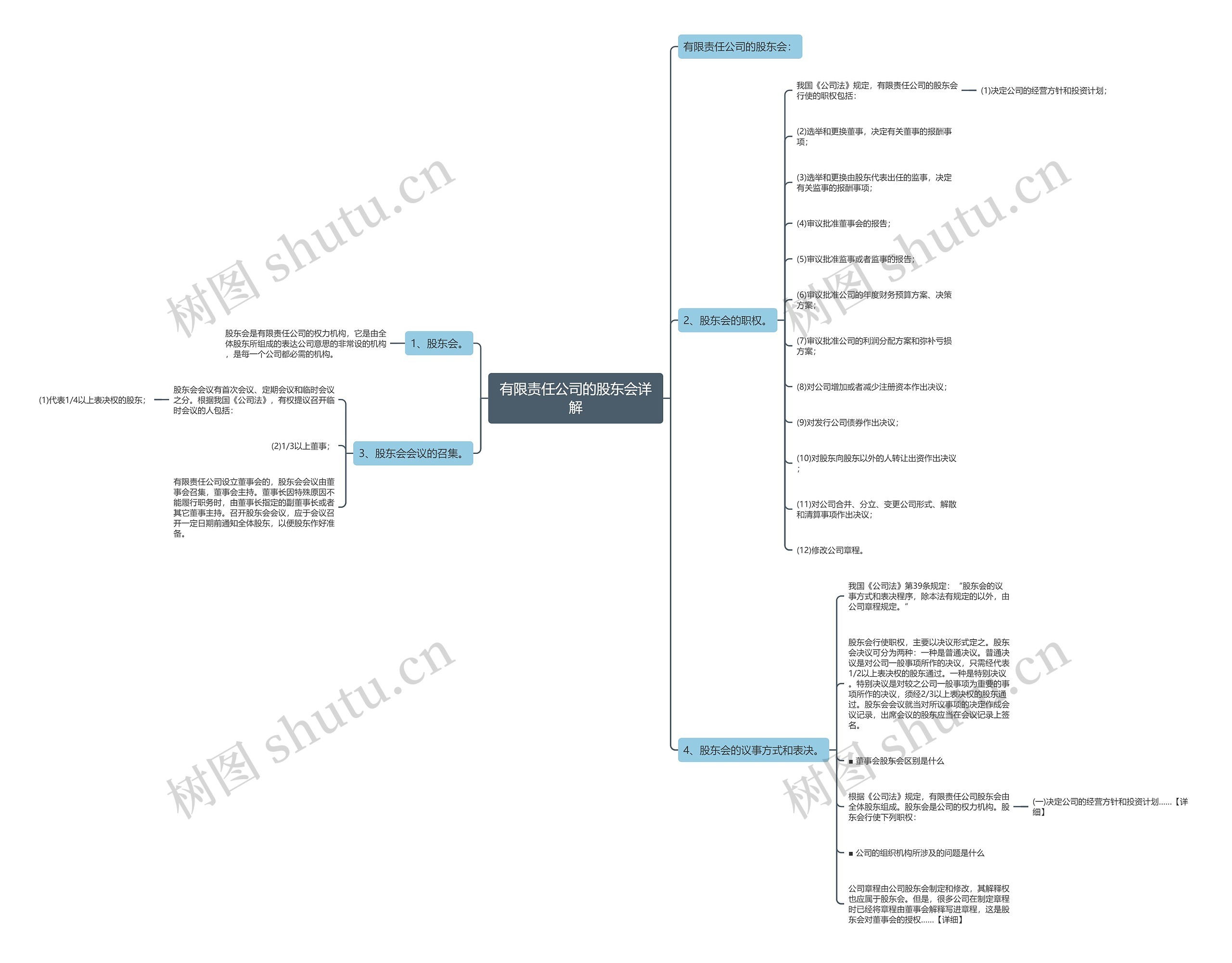 有限责任公司的股东会详解思维导图高清图 有限责任公司的股东会详解思维导图