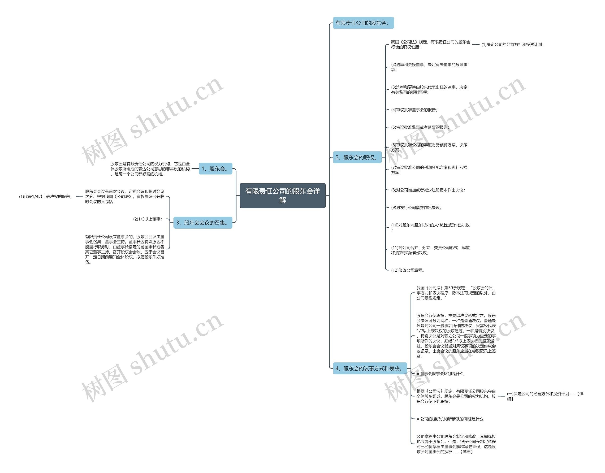 有限责任公司的股东会详解思维导图