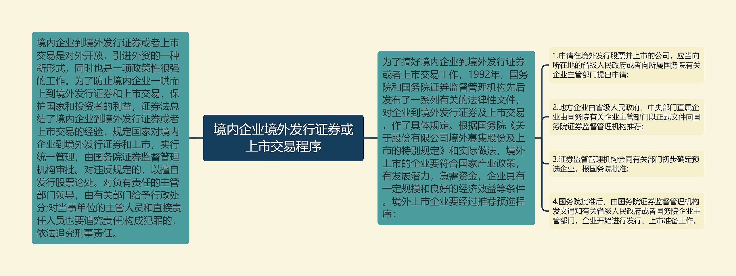 境内企业境外发行证券或上市交易程序