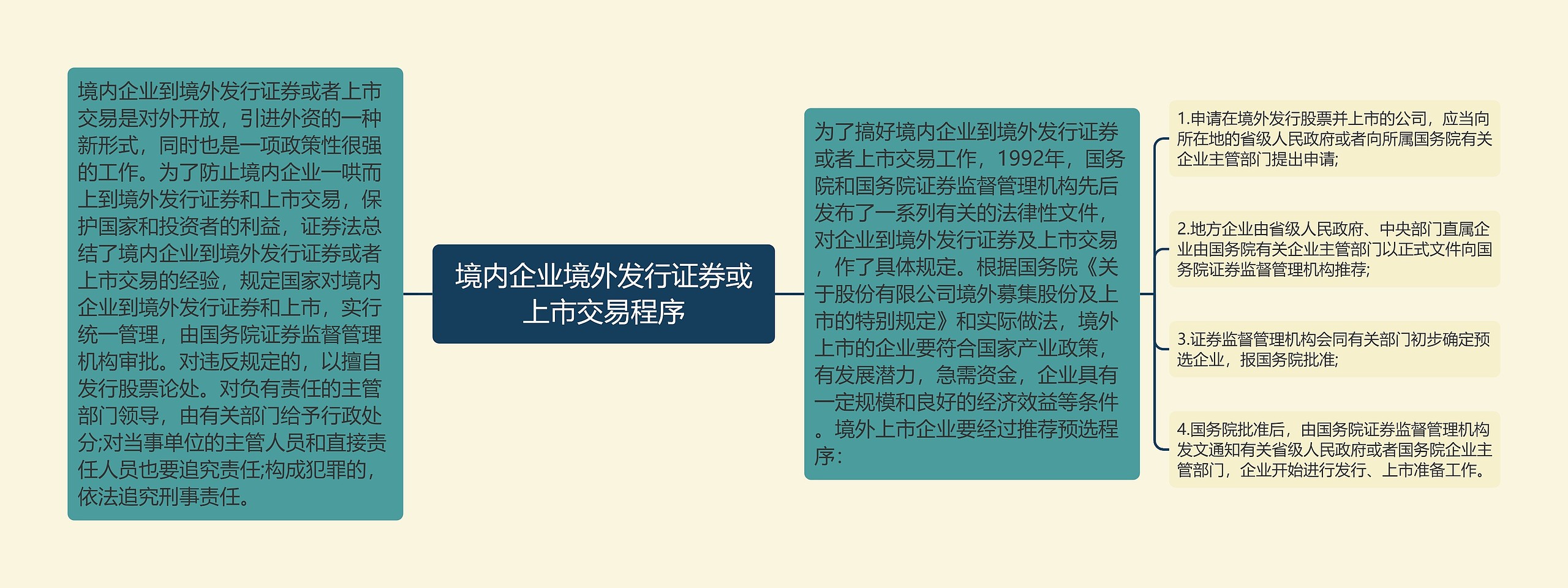 境内企业境外发行证券或上市交易程序 境内企业境外发行证券或上市交易程序