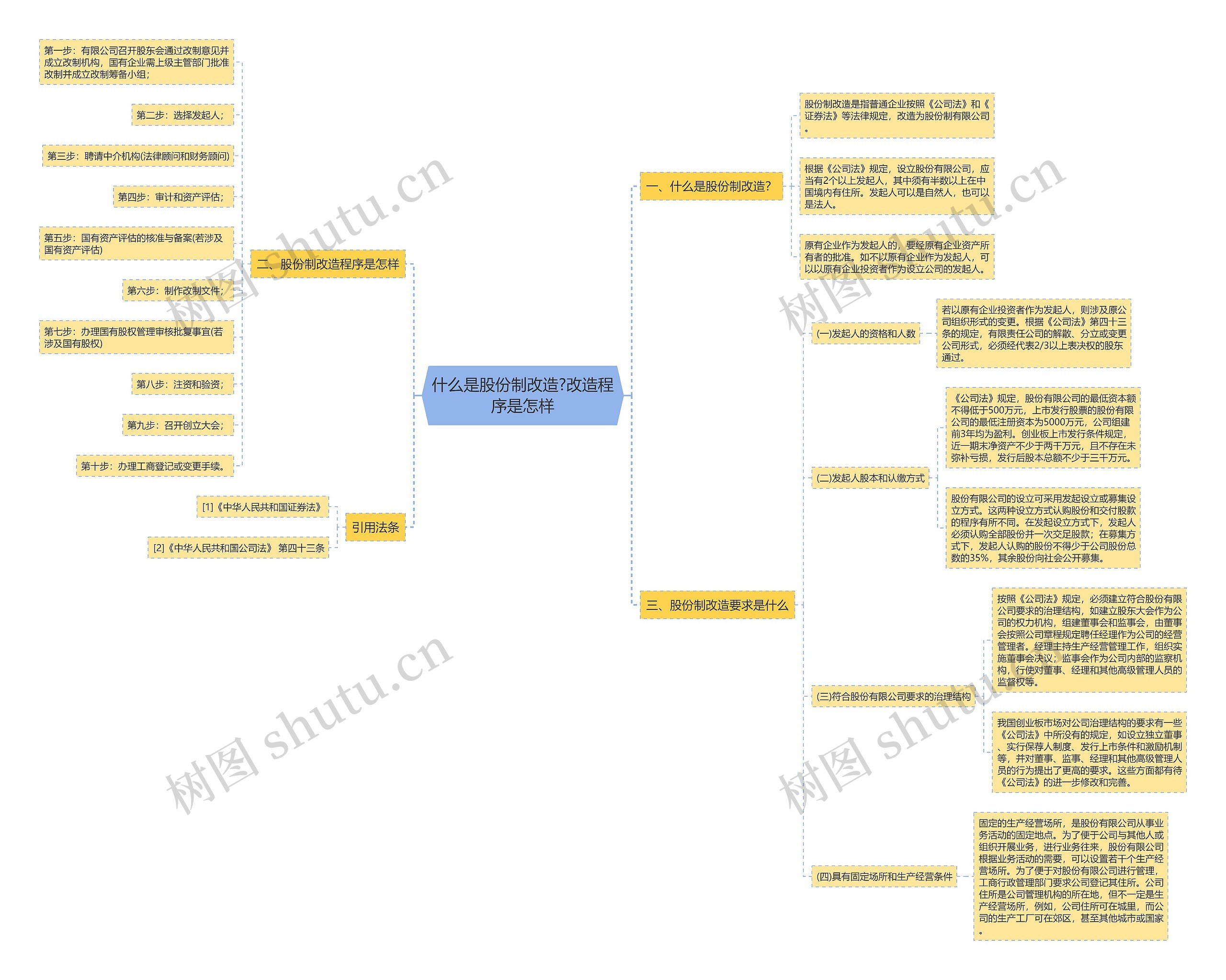 什么是股份制改造?改造程序是怎样思维导图