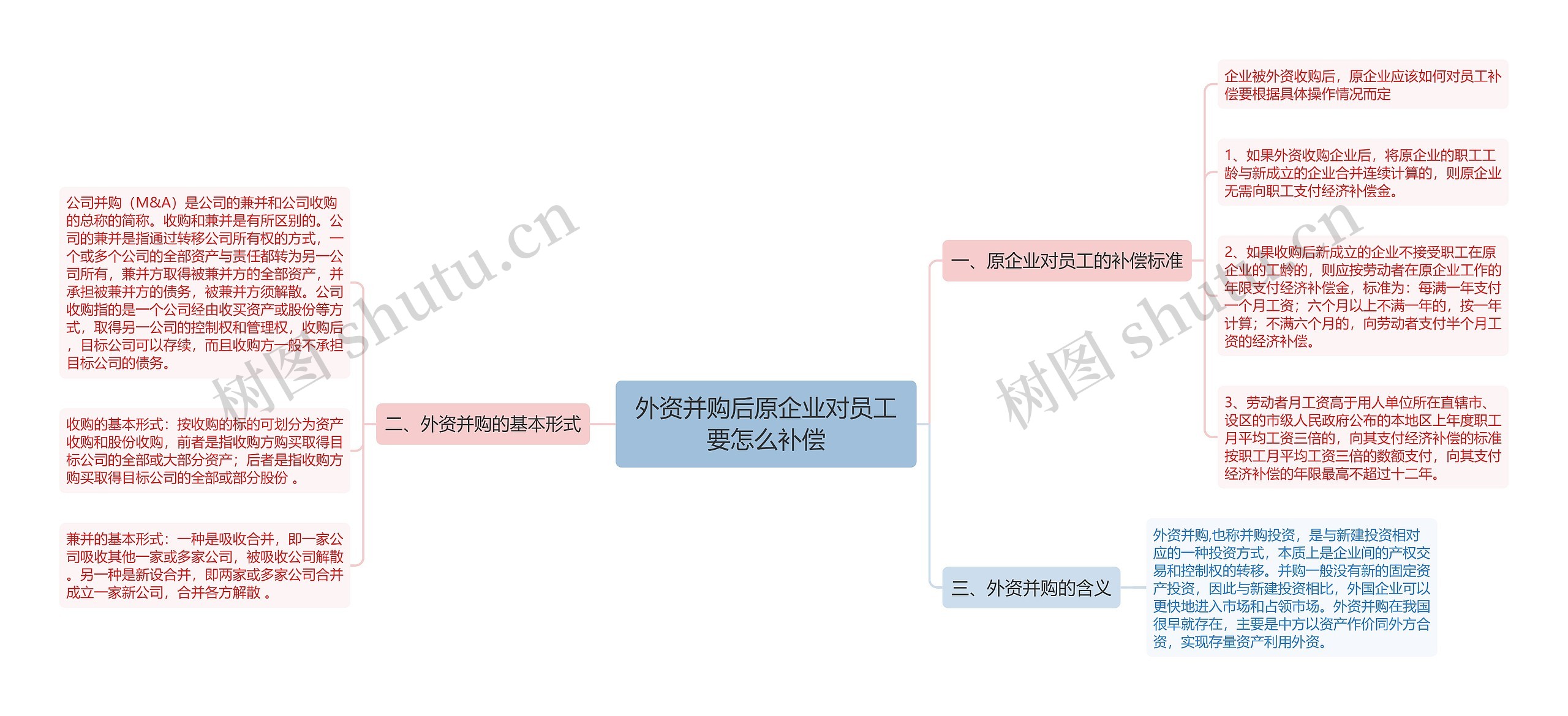 外资并购后原企业对员工要怎么补偿思维导图