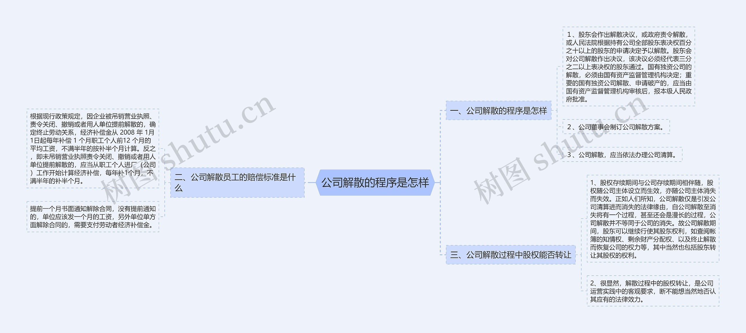 公司解散的程序是怎样思维导图