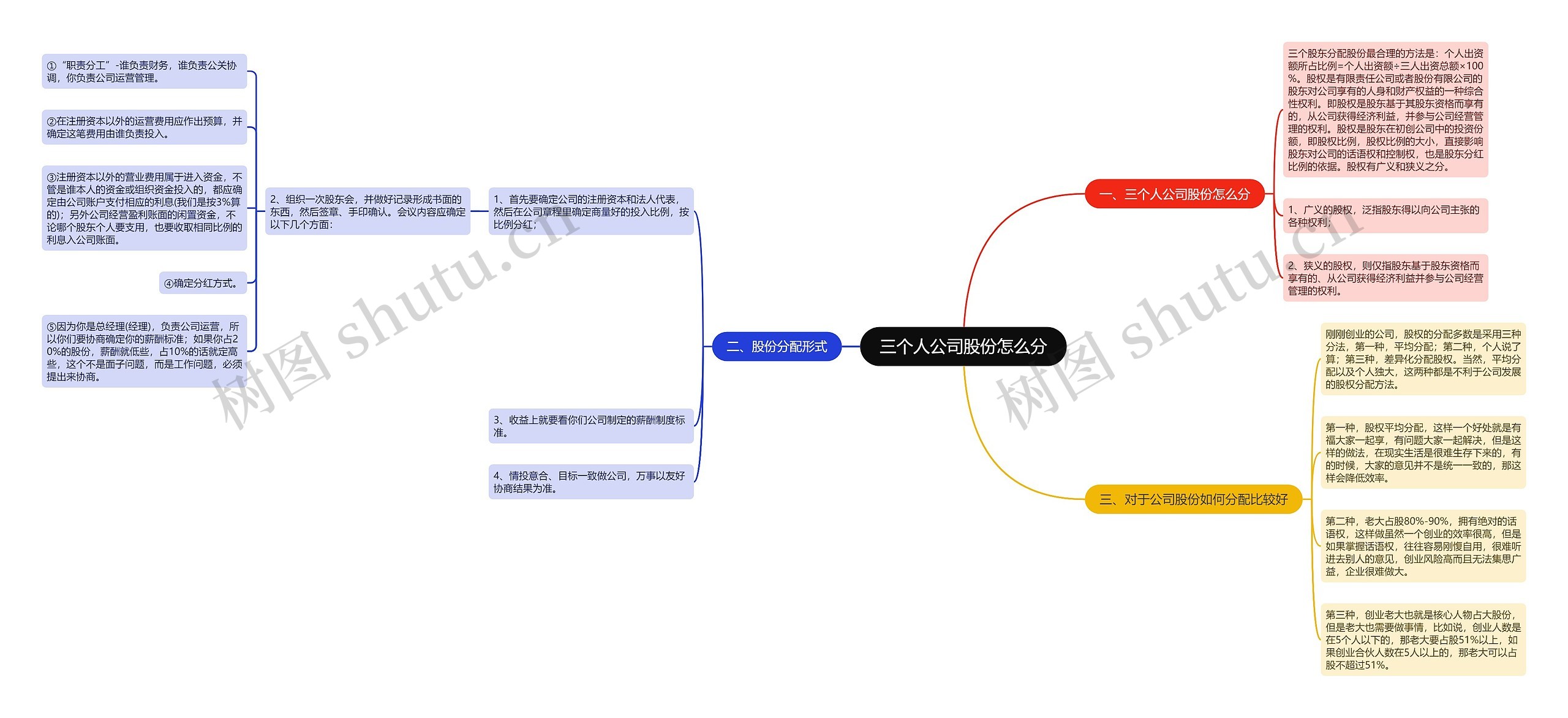 三个人公司股份怎么分思维导图