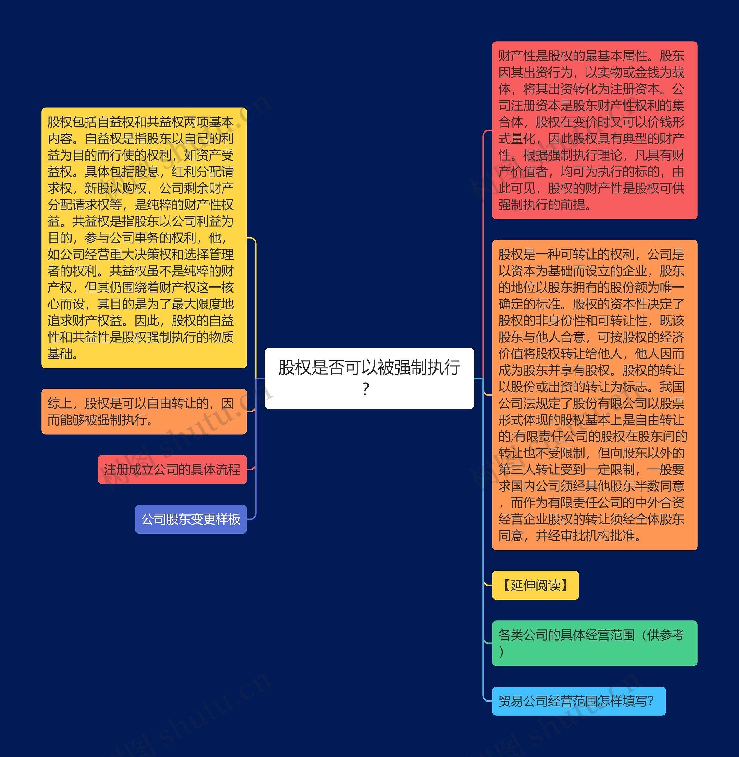 股权是否可以被强制执行？思维导图