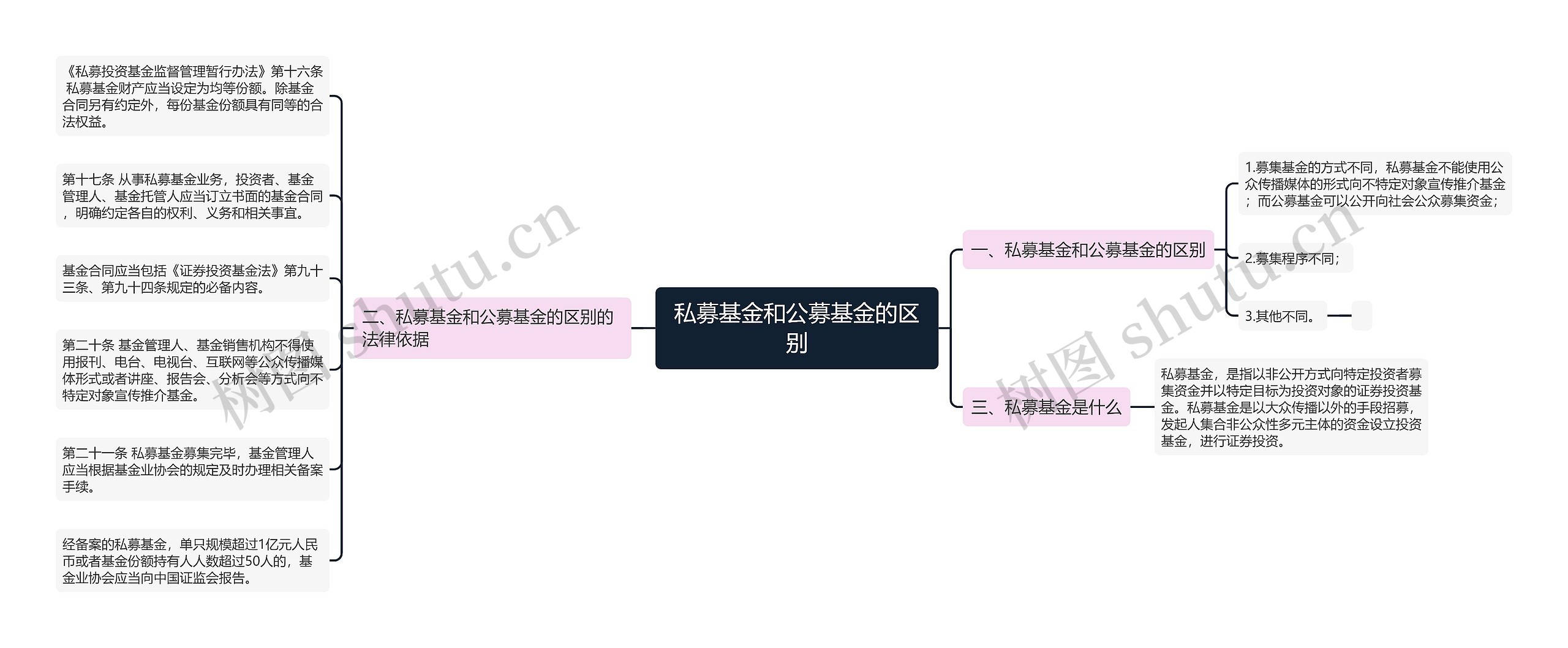 私募基金和公募基金的区别