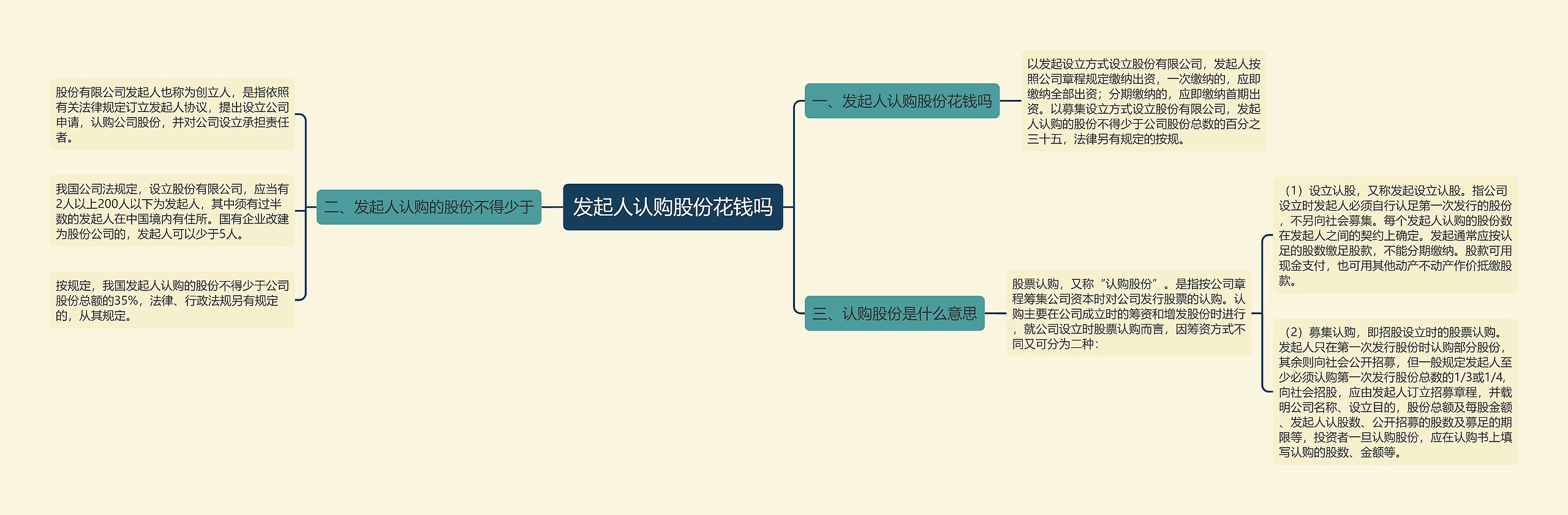 发起人认购股份花钱吗思维导图