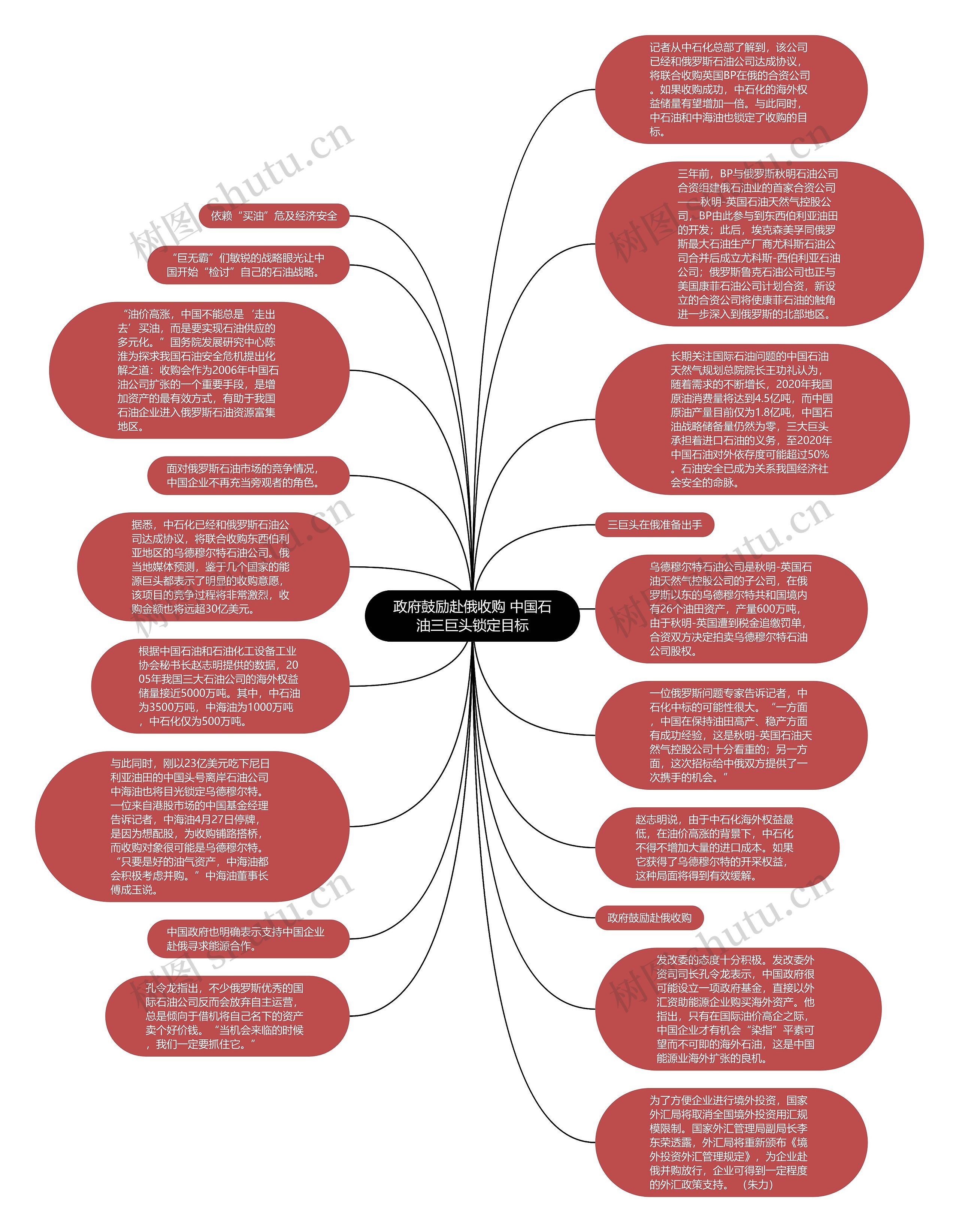 政府鼓励赴俄收购 中国石油三巨头锁定目标思维导图