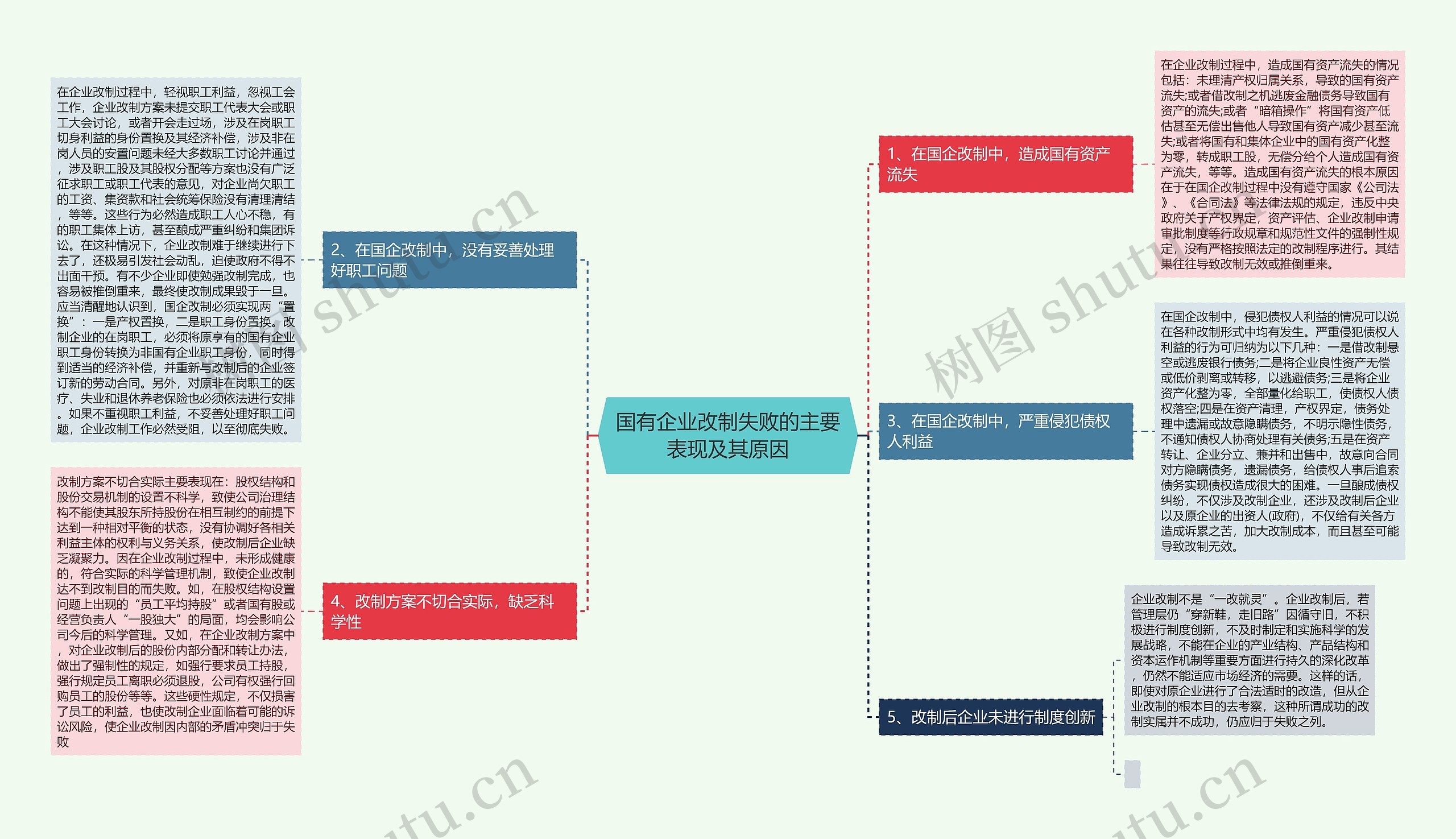 国有企业改制失败的主要表现及其原因