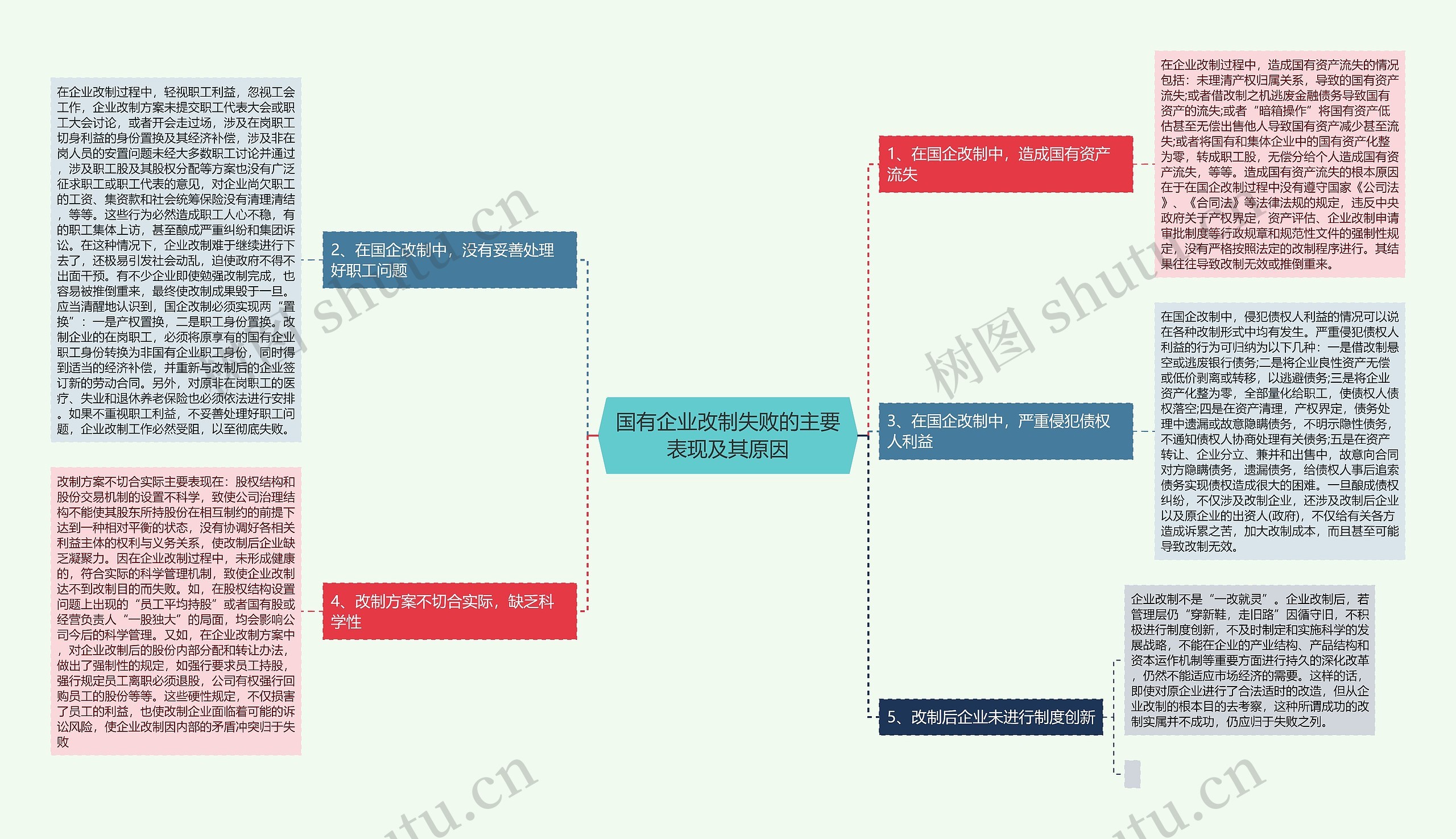 国有企业改制失败的主要表现及其原因思维导图