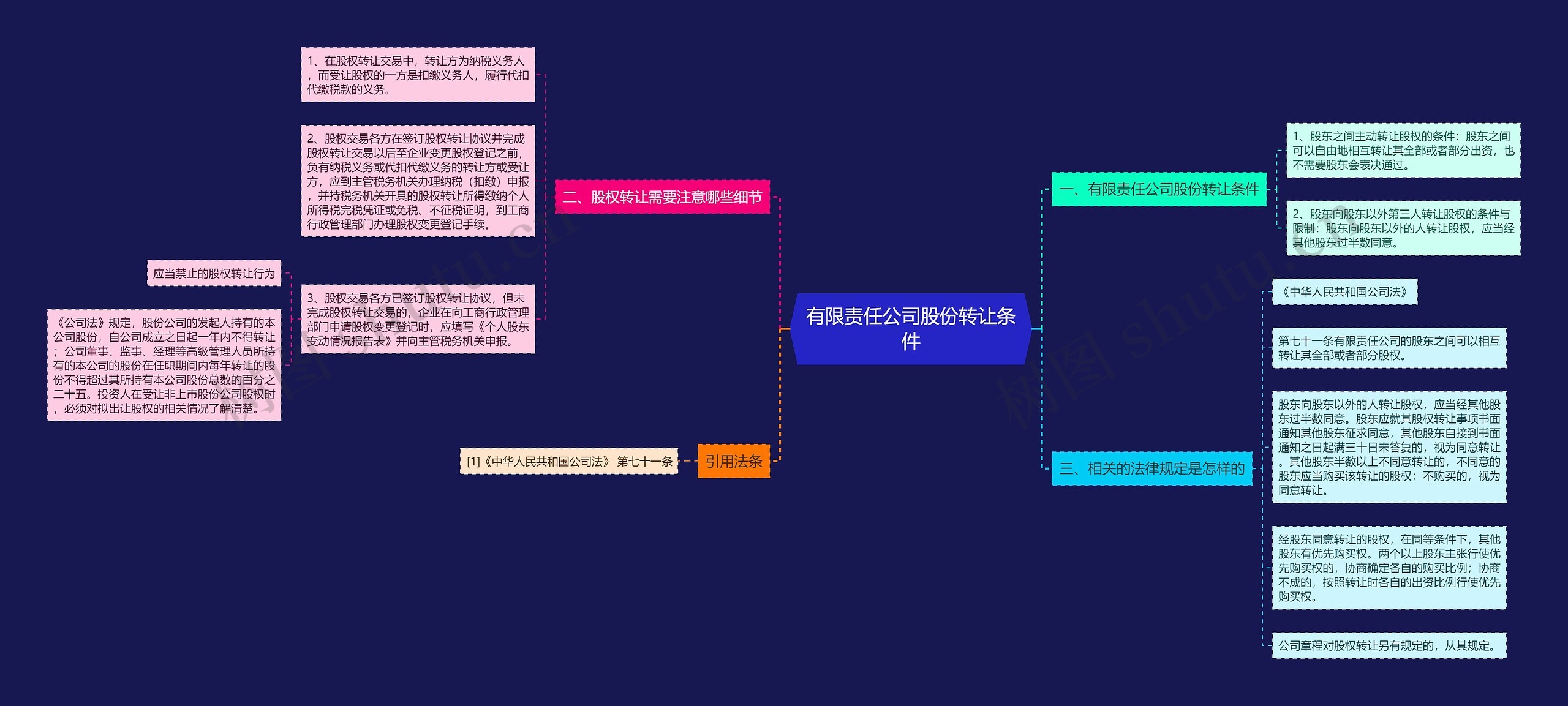 有限责任公司股份转让条件思维导图