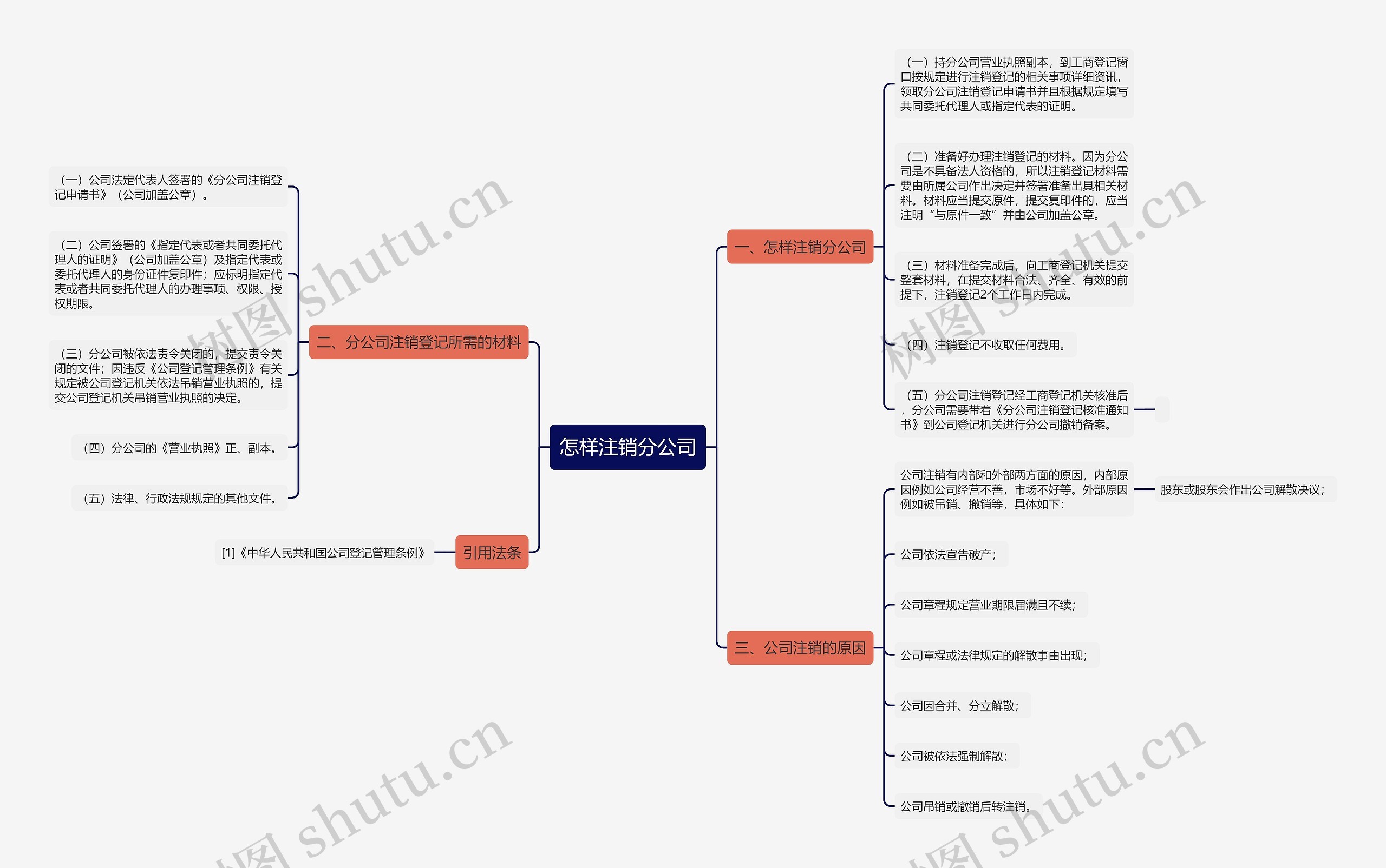 怎样注销分公司思维导图