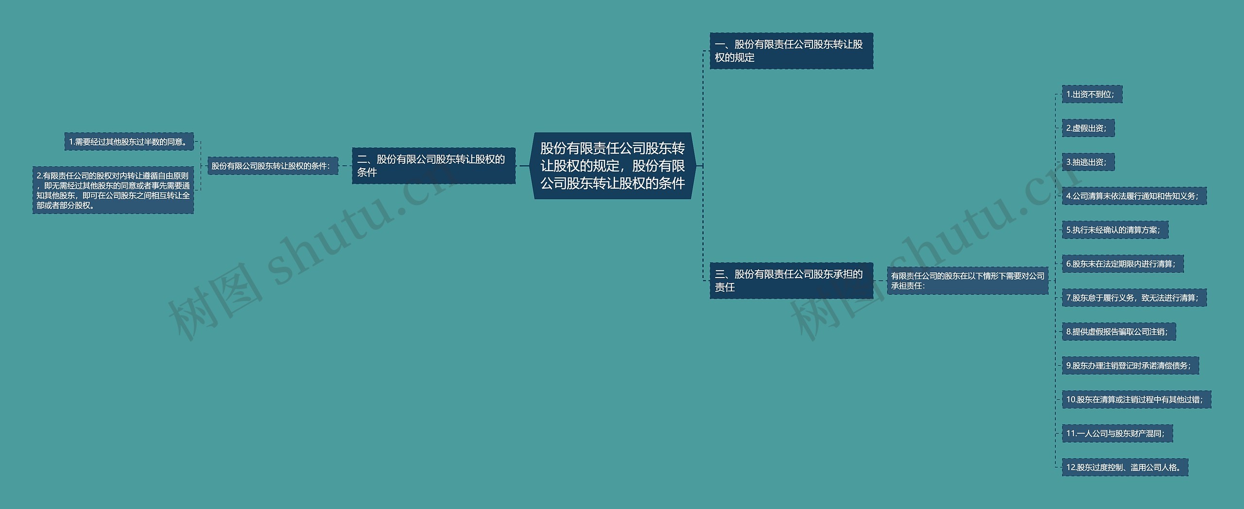 股份有限责任公司股东转让股权的规定,股份有限公司股东转让股权的条件 股份有限责任公司股东转让股权的规定,股份有限公司股东转让股权的条件