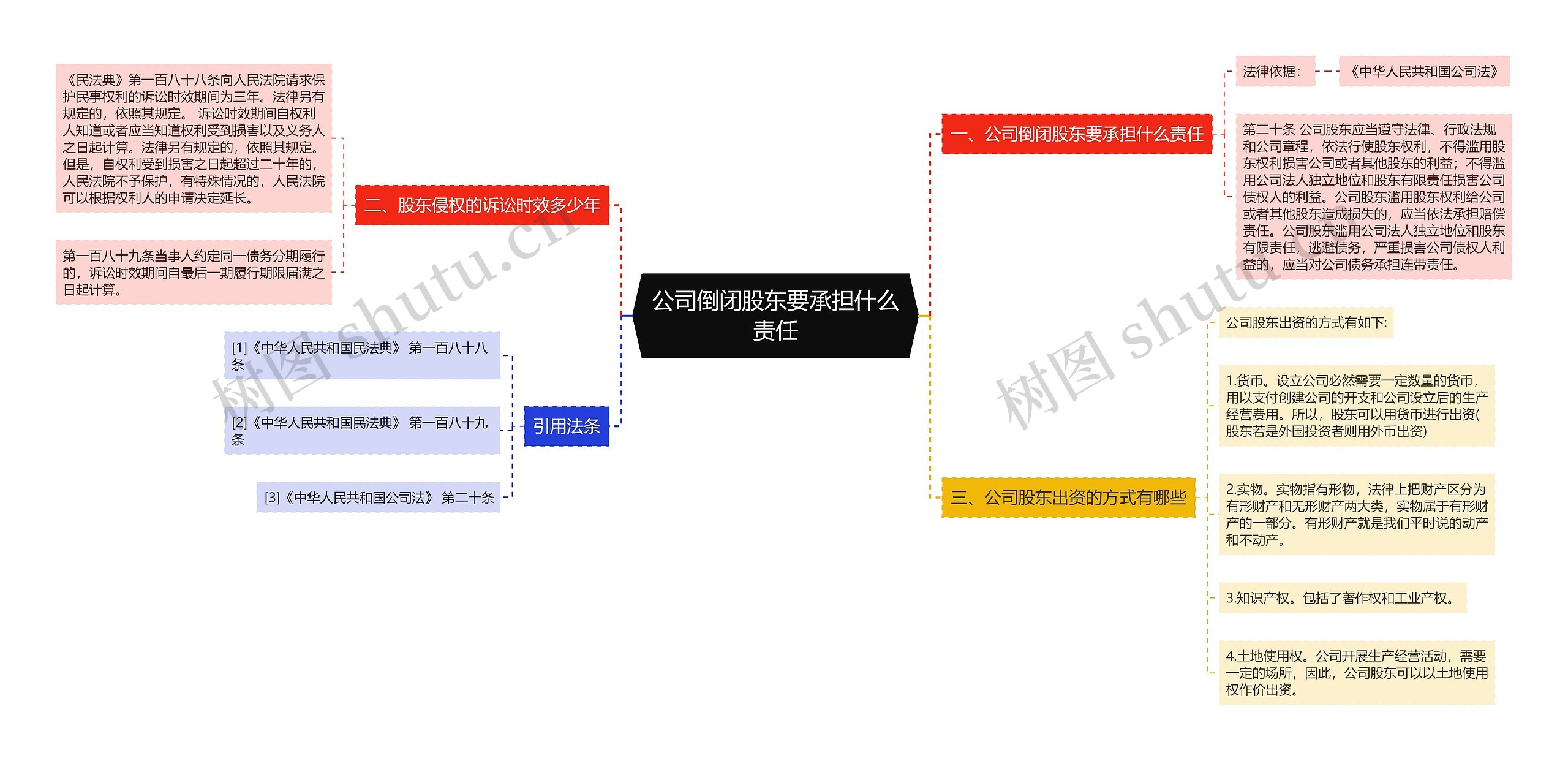 公司倒闭股东要承担什么责任思维导图