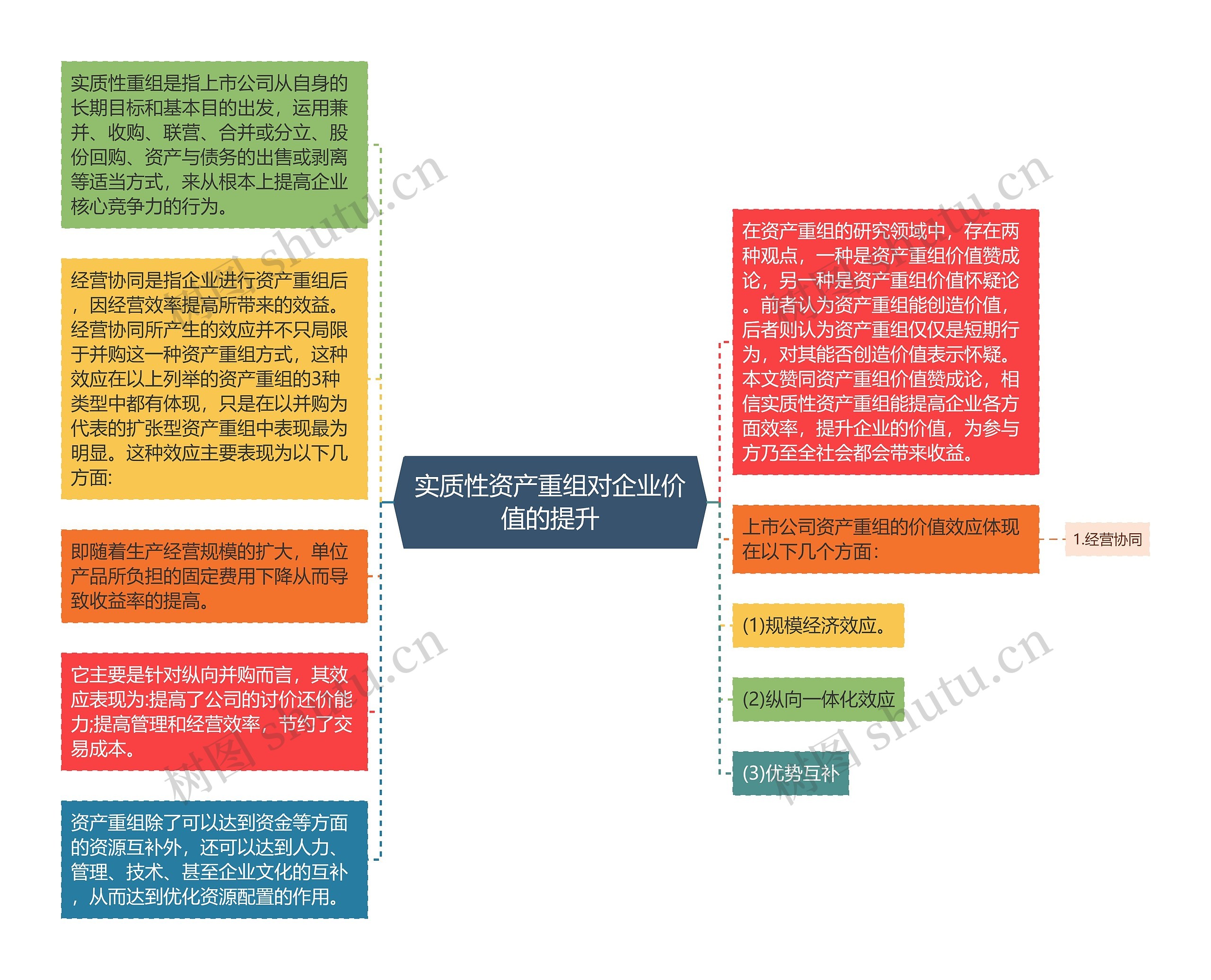 实质性资产重组对企业价值的提升