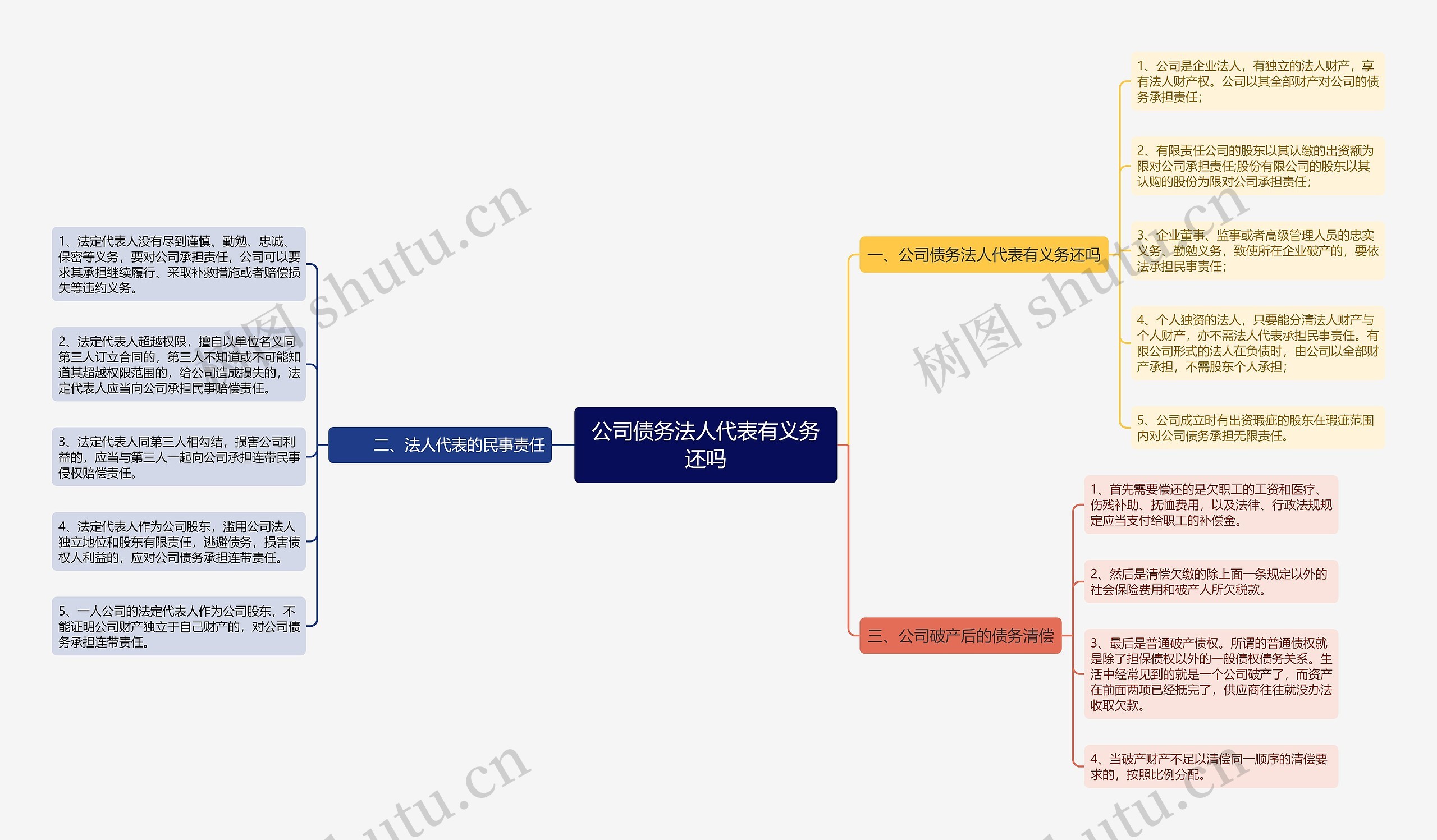 公司债务法人代表有义务还吗思维导图