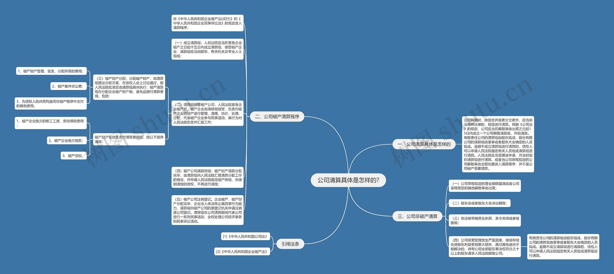 公司清算具体是怎样的?思维导图