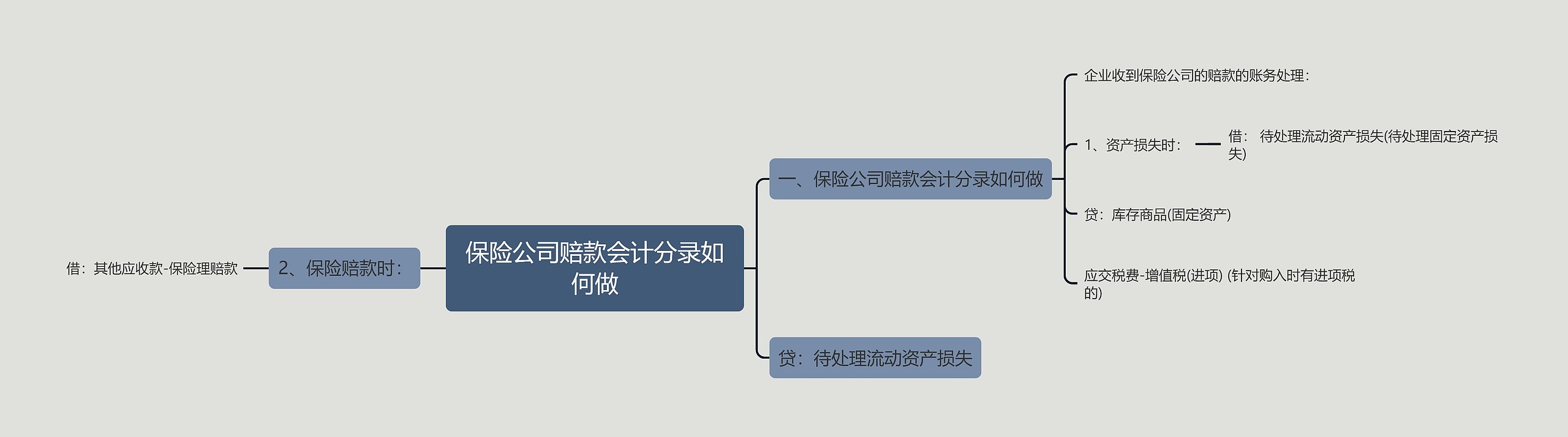 保险公司赔款会计分录如何做