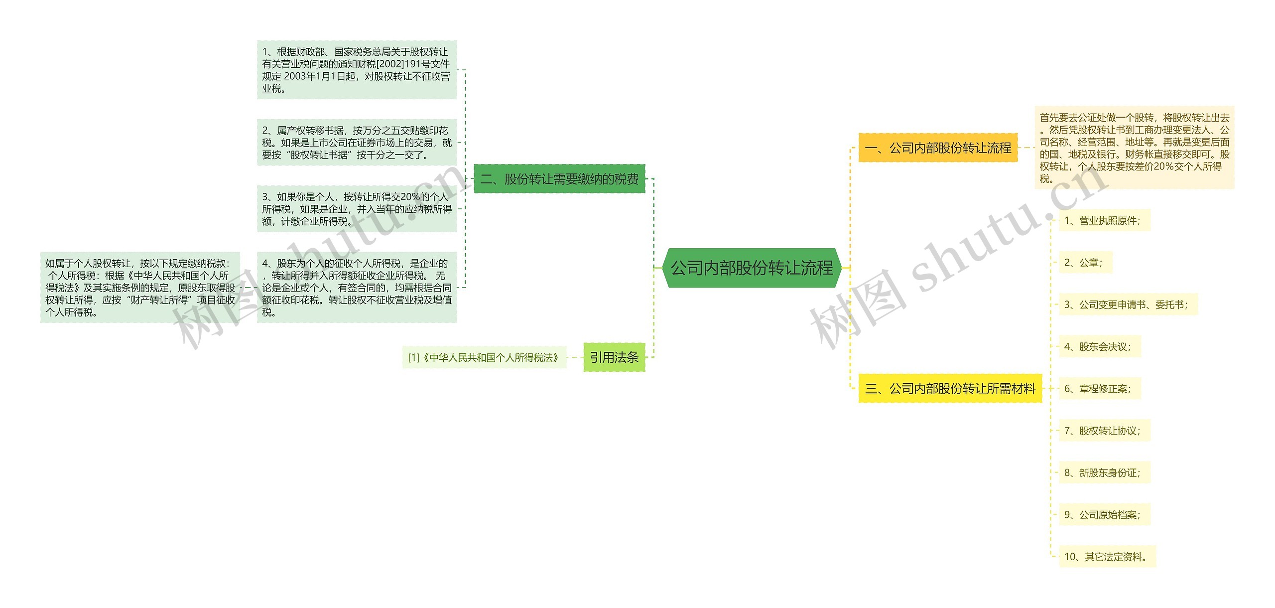 公司内部股份转让流程思维导图