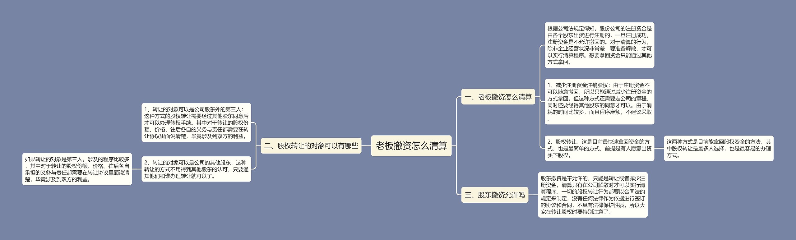 老板撤资怎么清算思维导图