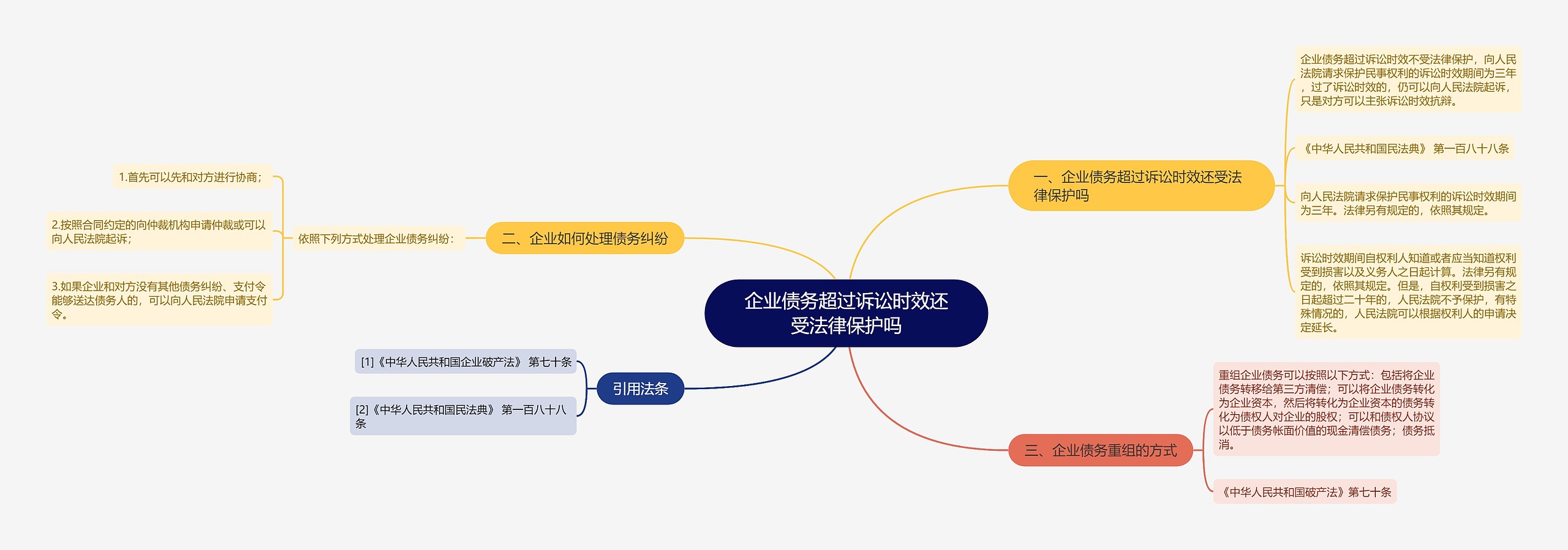 企业债务超过诉讼时效还受法律保护吗思维导图