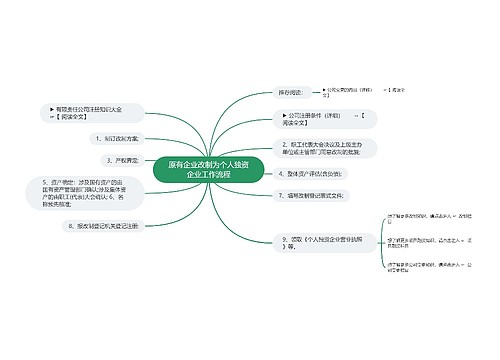 原有企业改制为个人独资企业工作流程