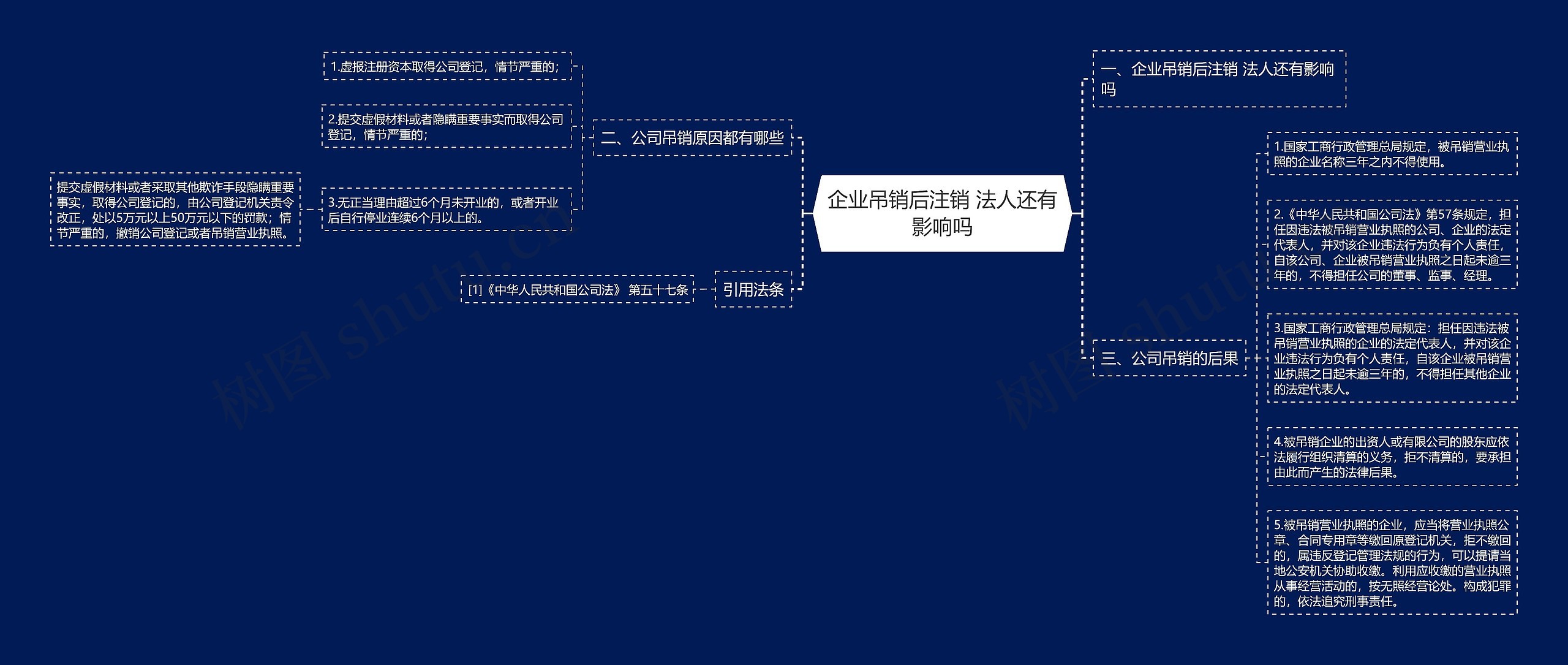 企业吊销后注销 法人还有影响吗思维导图