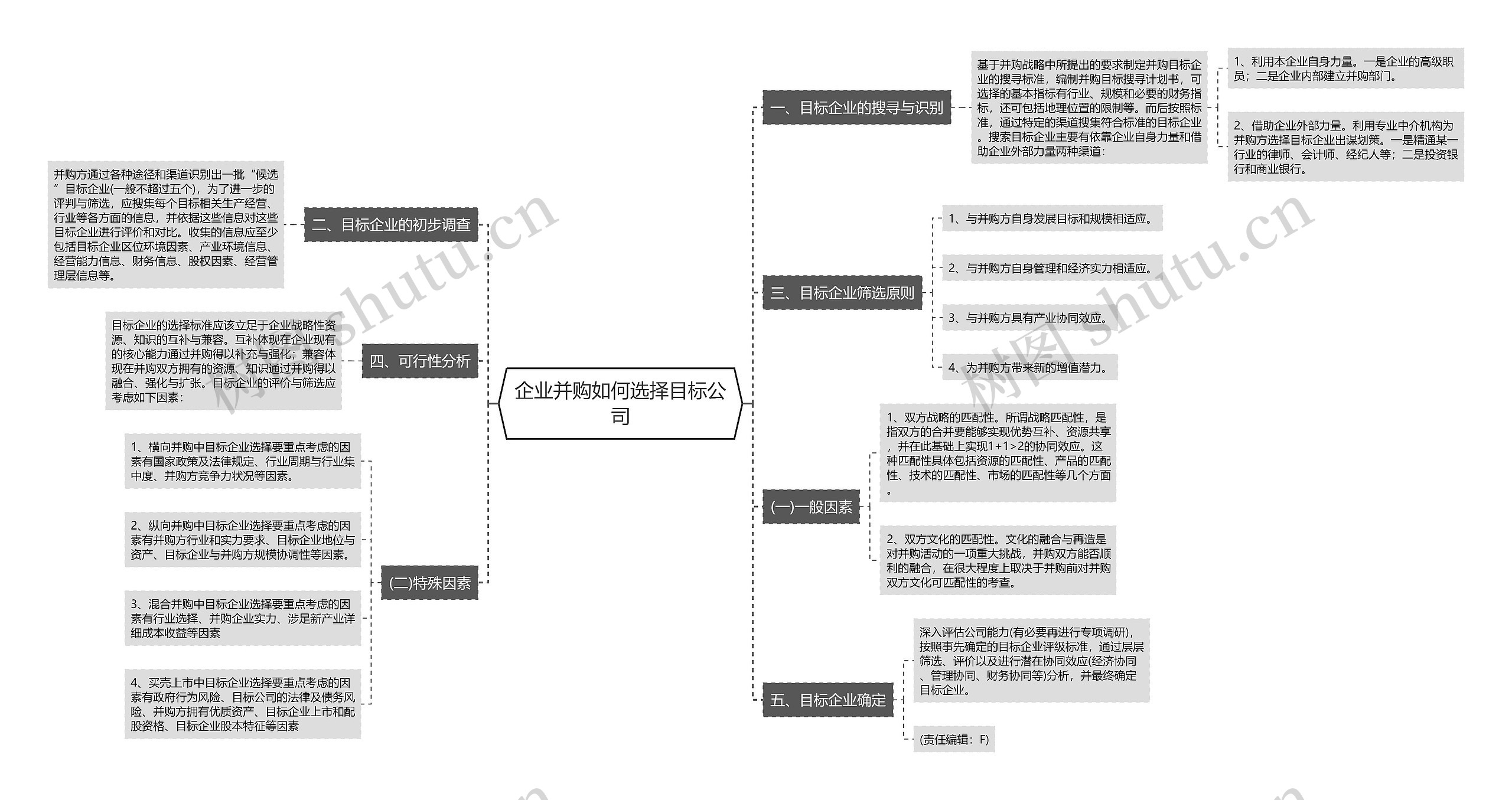 企业并购如何选择目标公司思维导图