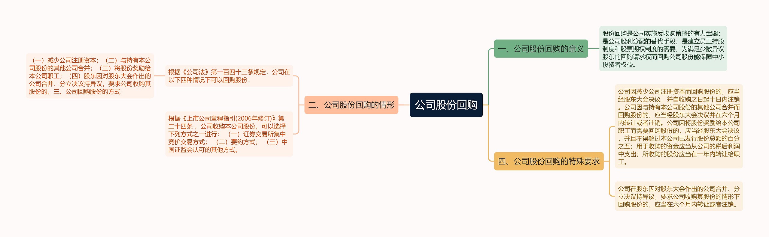 公司股份回购思维导图