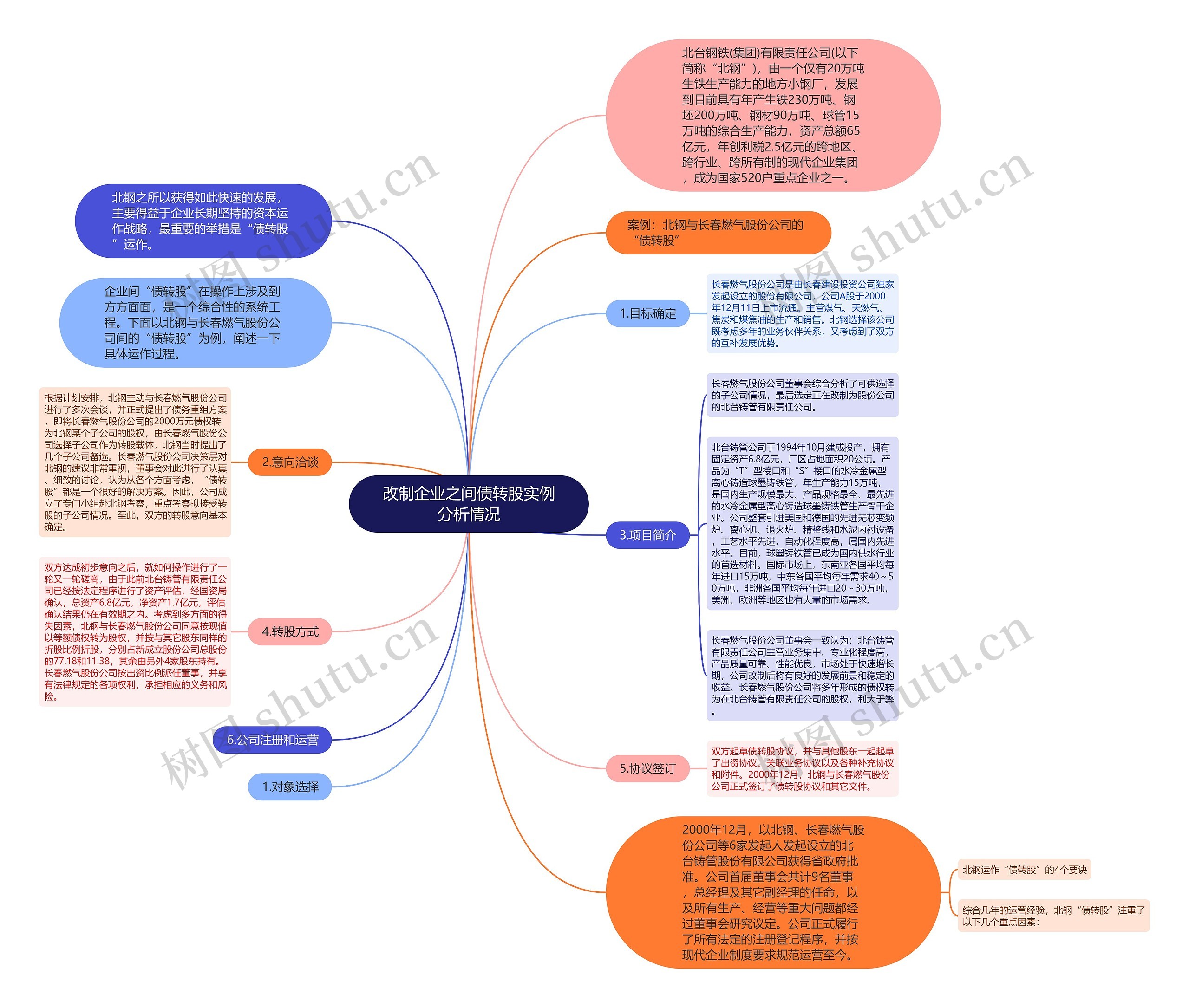 改制企业之间债转股实例分析情况思维导图