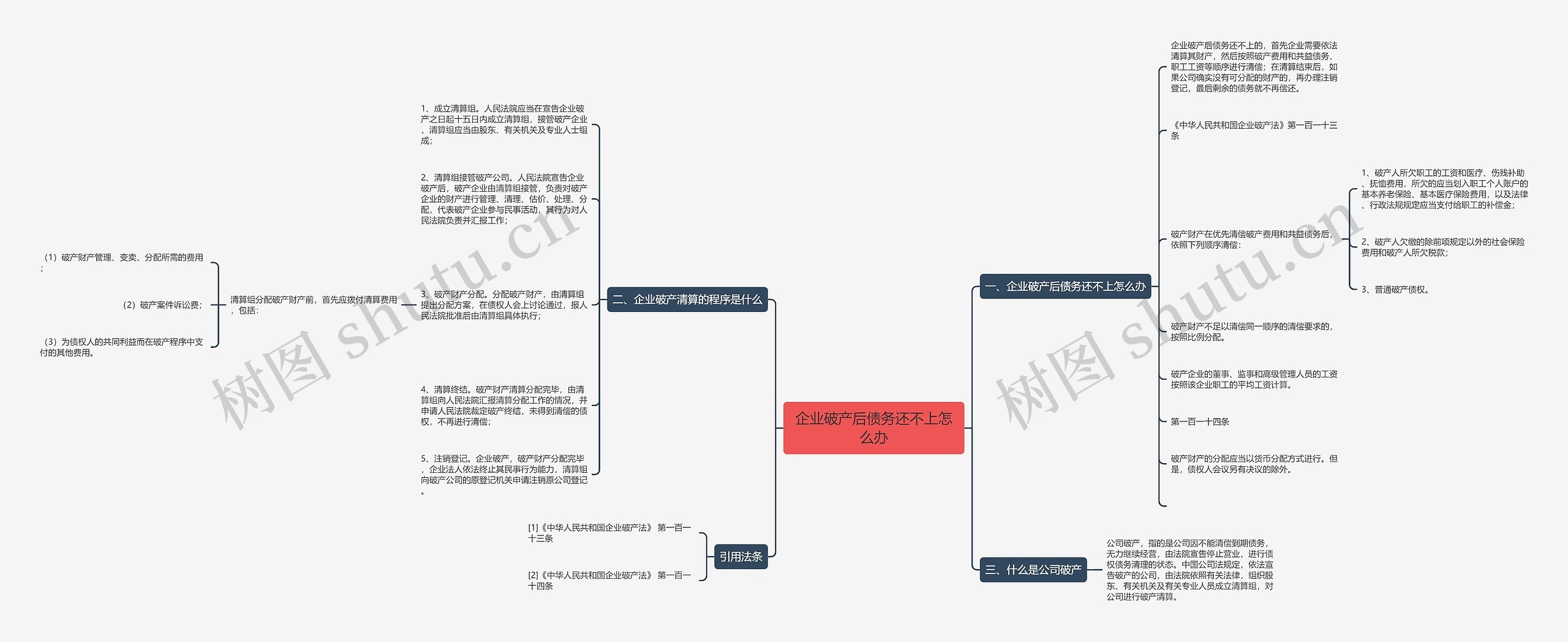 企业破产后债务还不上怎么办思维导图