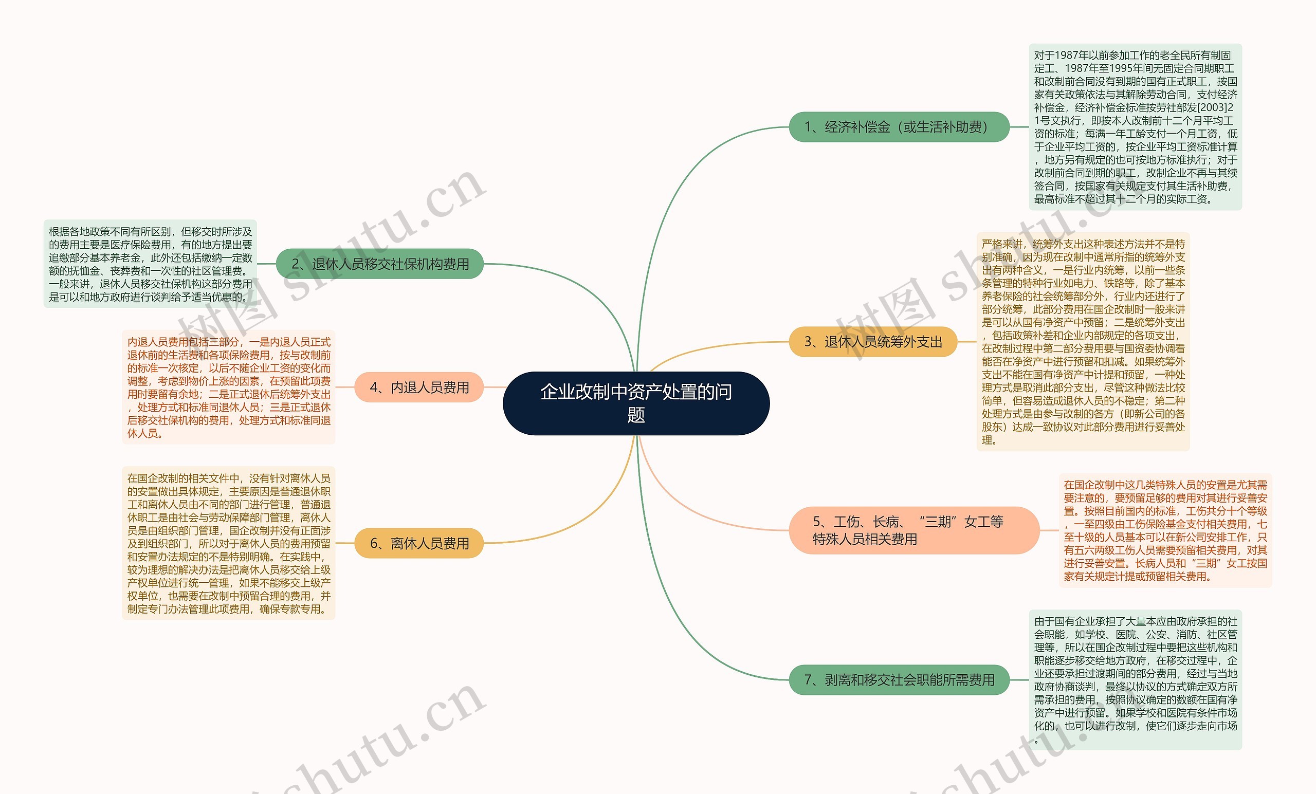 企业改制中资产处置的问题思维导图