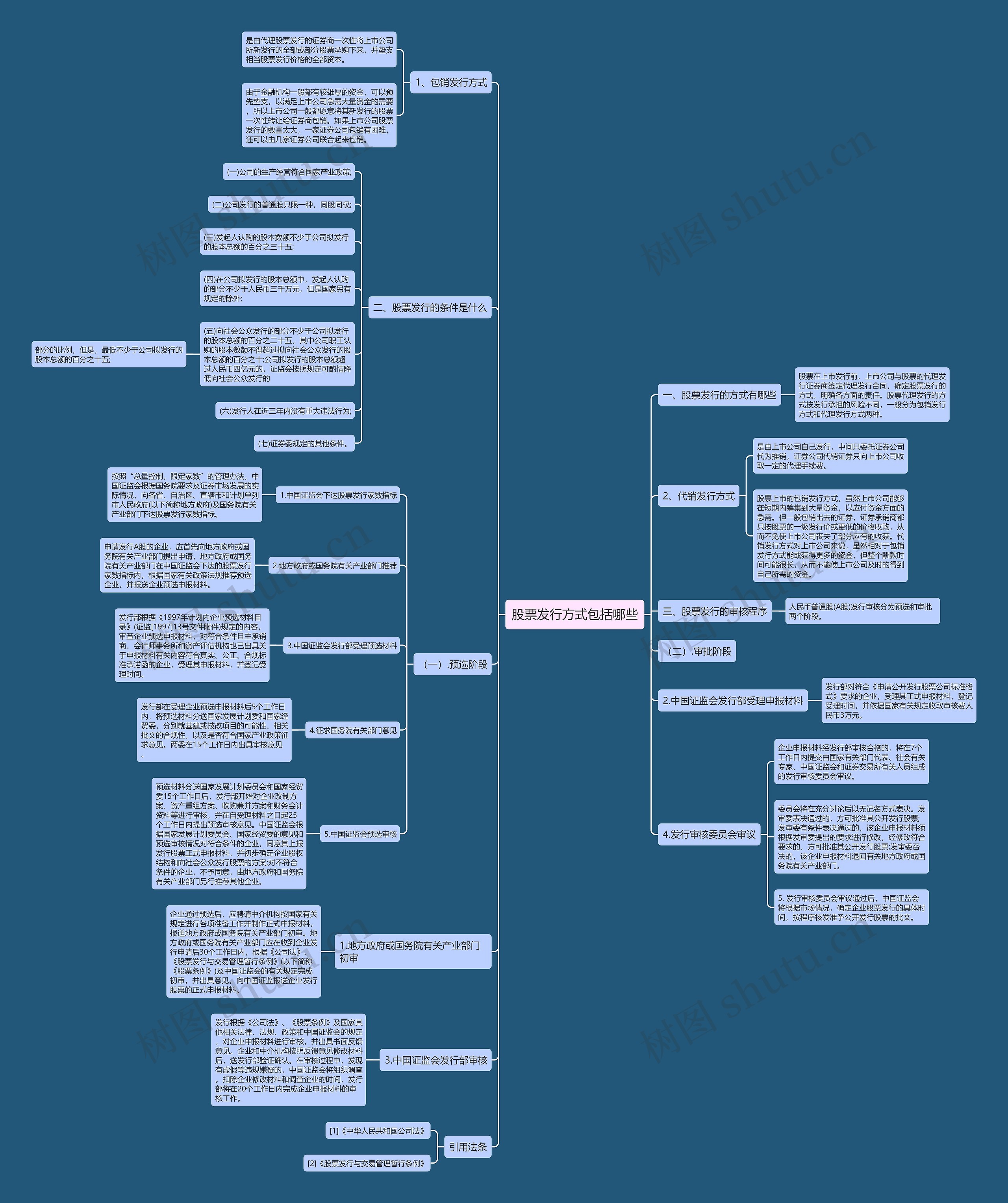 股票发行方式包括哪些思维导图