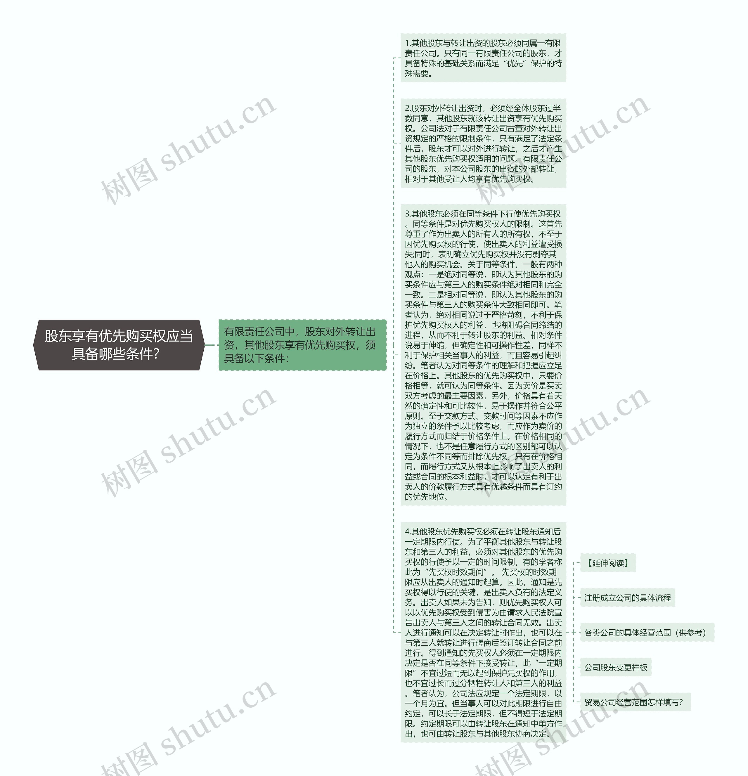 股东享有优先购买权应当具备哪些条件？思维导图