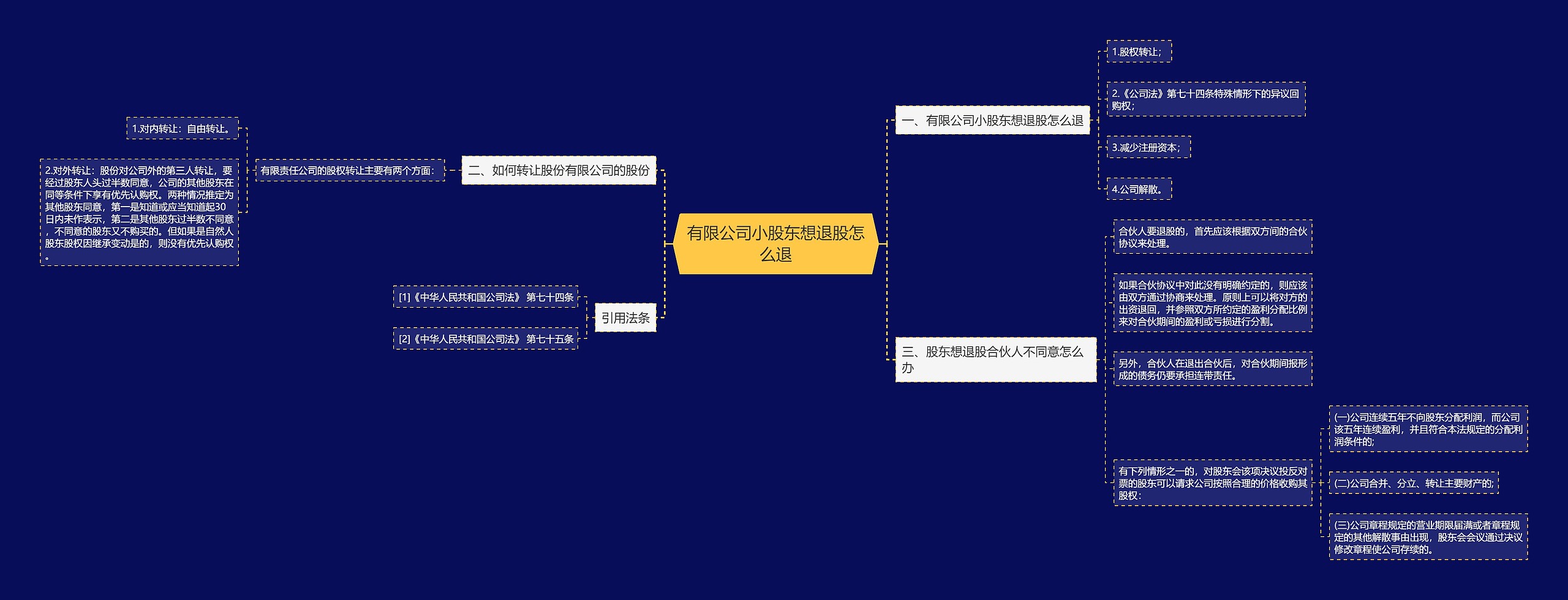 有限公司小股东想退股怎么退思维导图