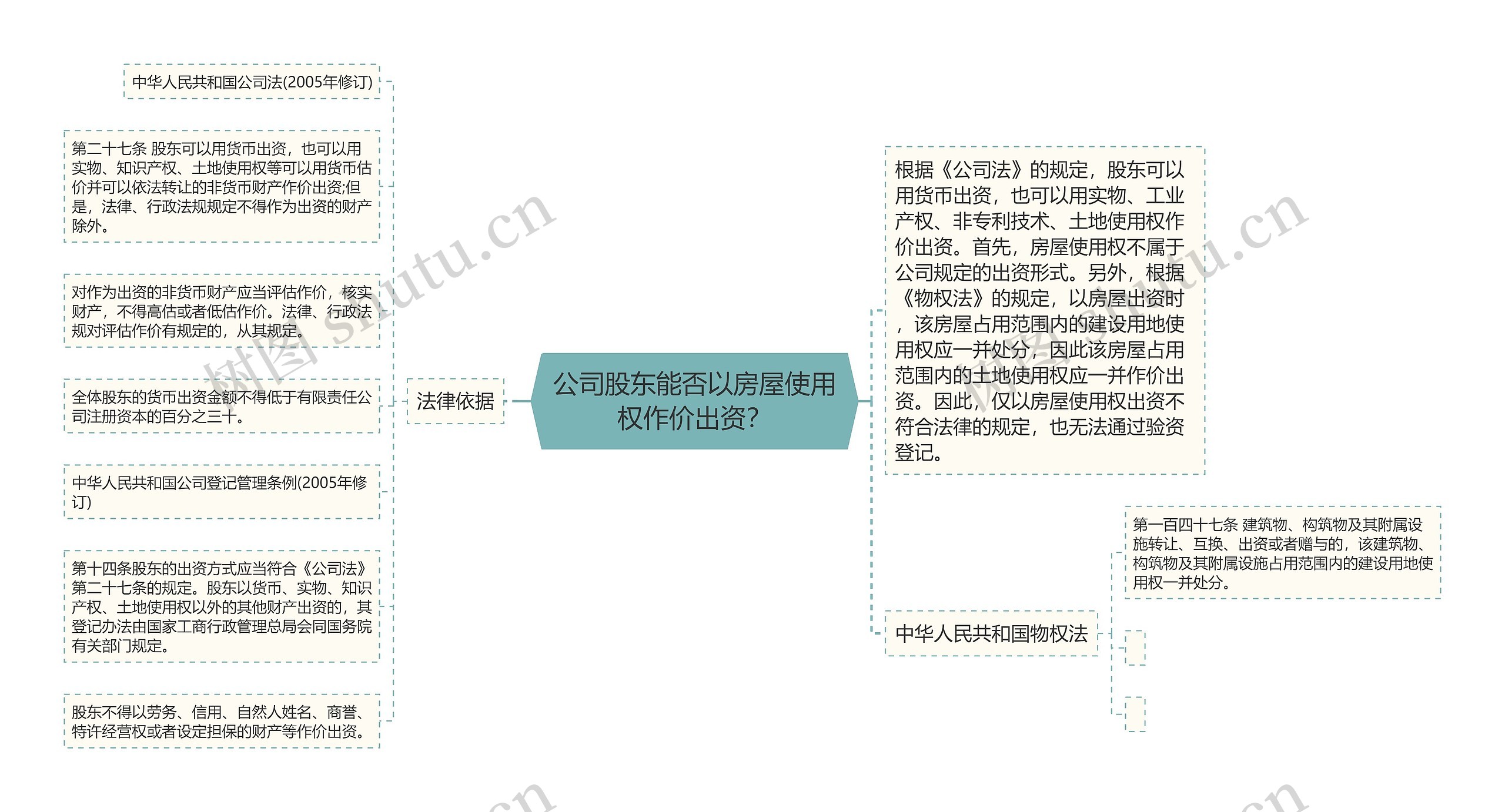 公司股东能否以房屋使用权作价出资？思维导图