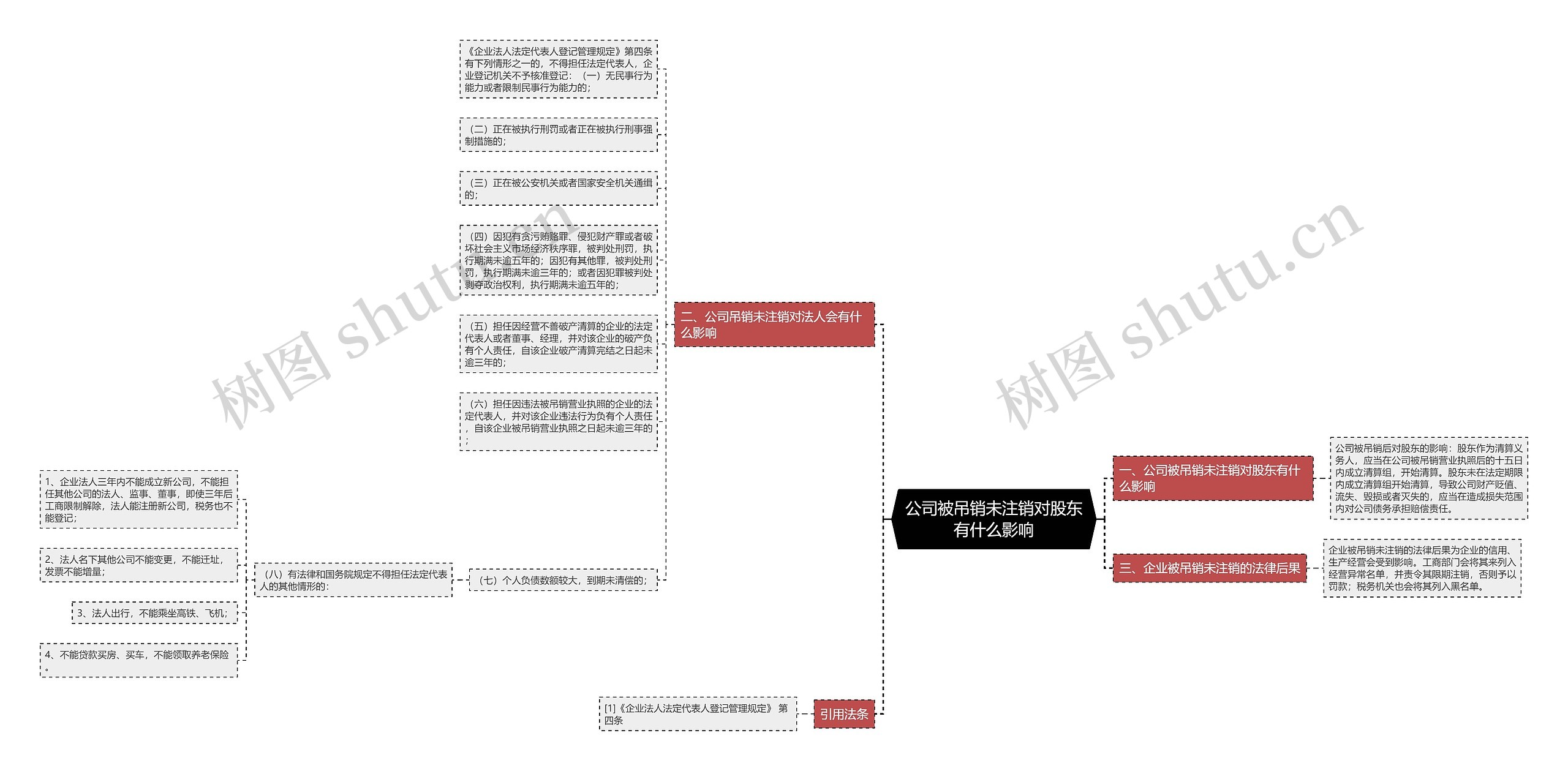 公司被吊销未注销对股东有什么影响