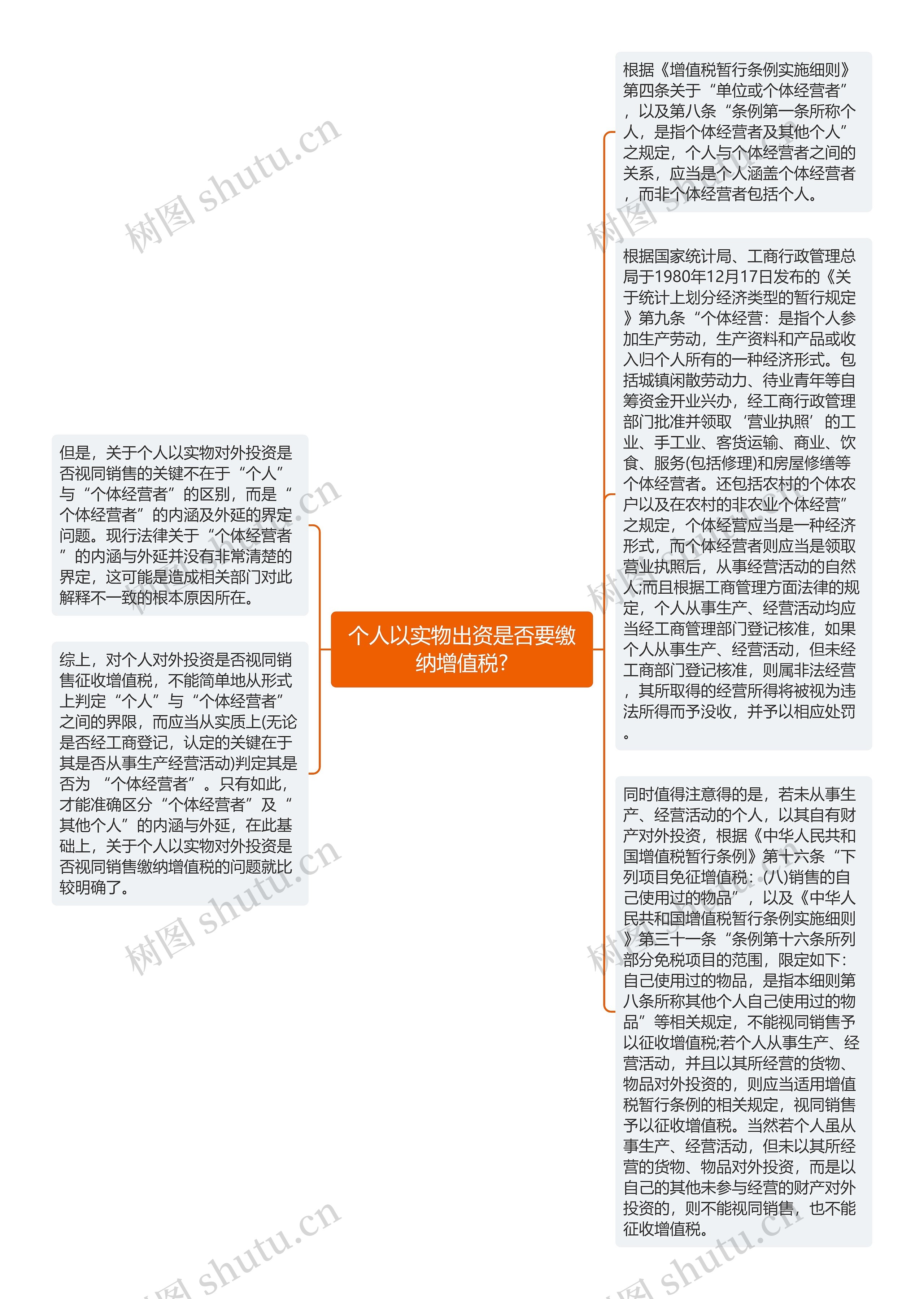 个人以实物出资是否要缴纳增值税?思维导图