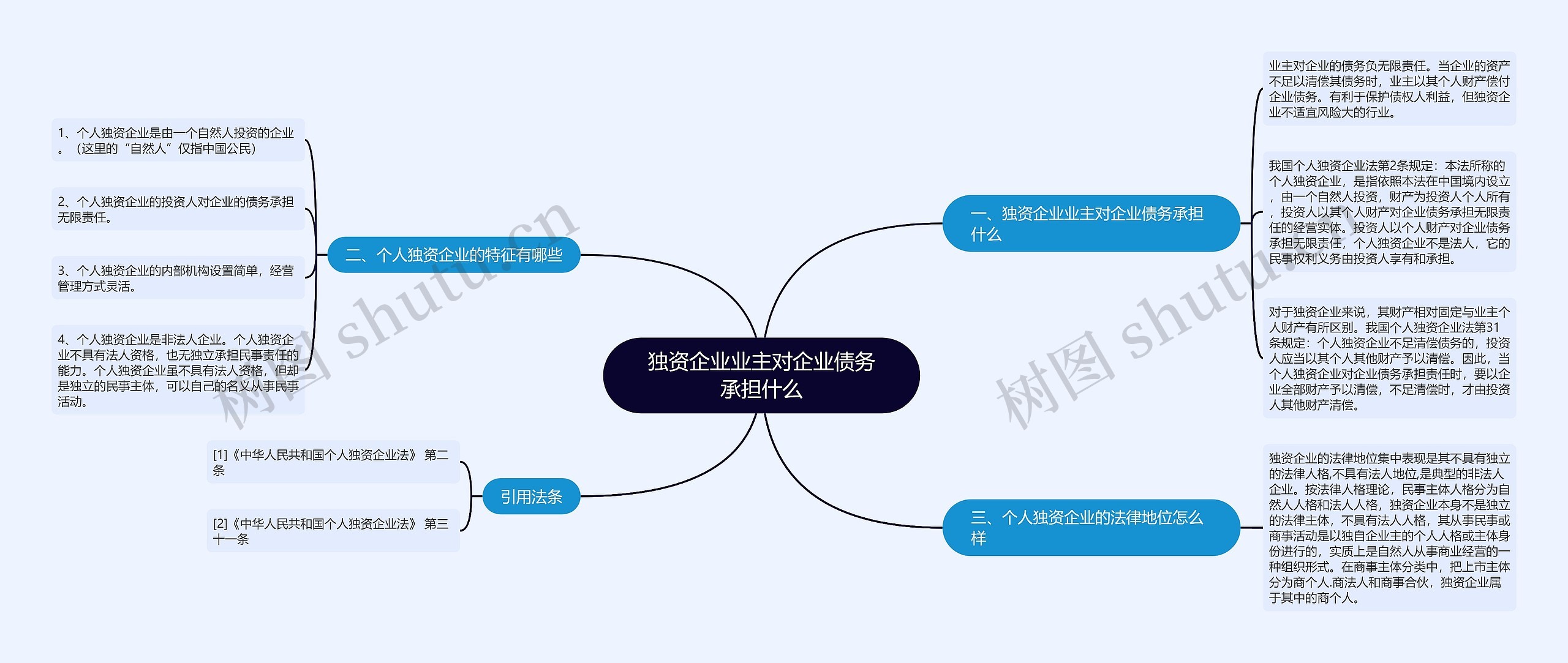 独资企业业主对企业债务承担什么思维导图