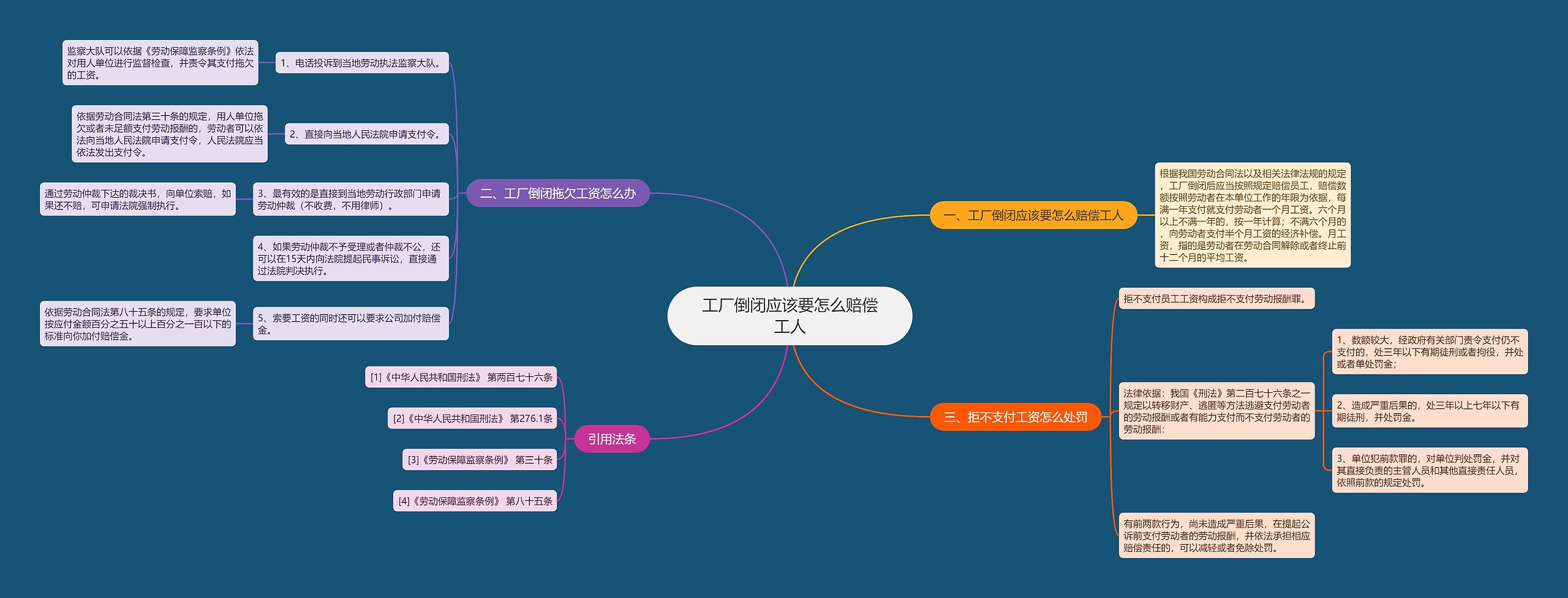 工厂倒闭应该要怎么赔偿工人思维导图