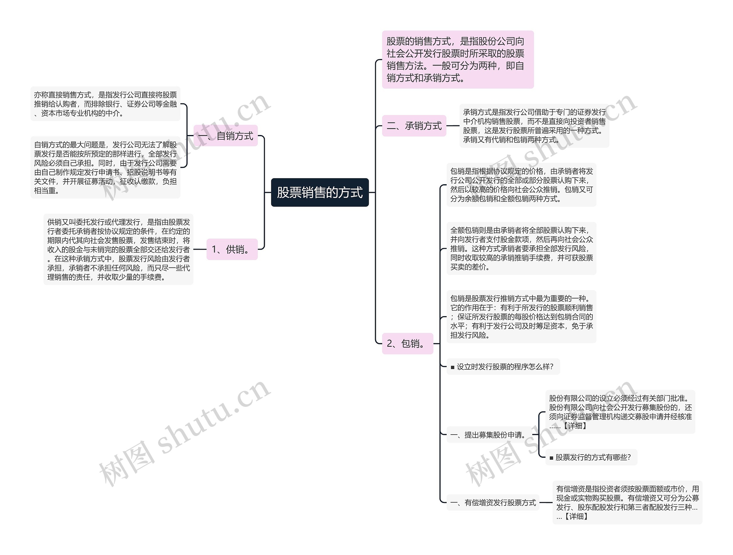 股票销售的方式思维导图