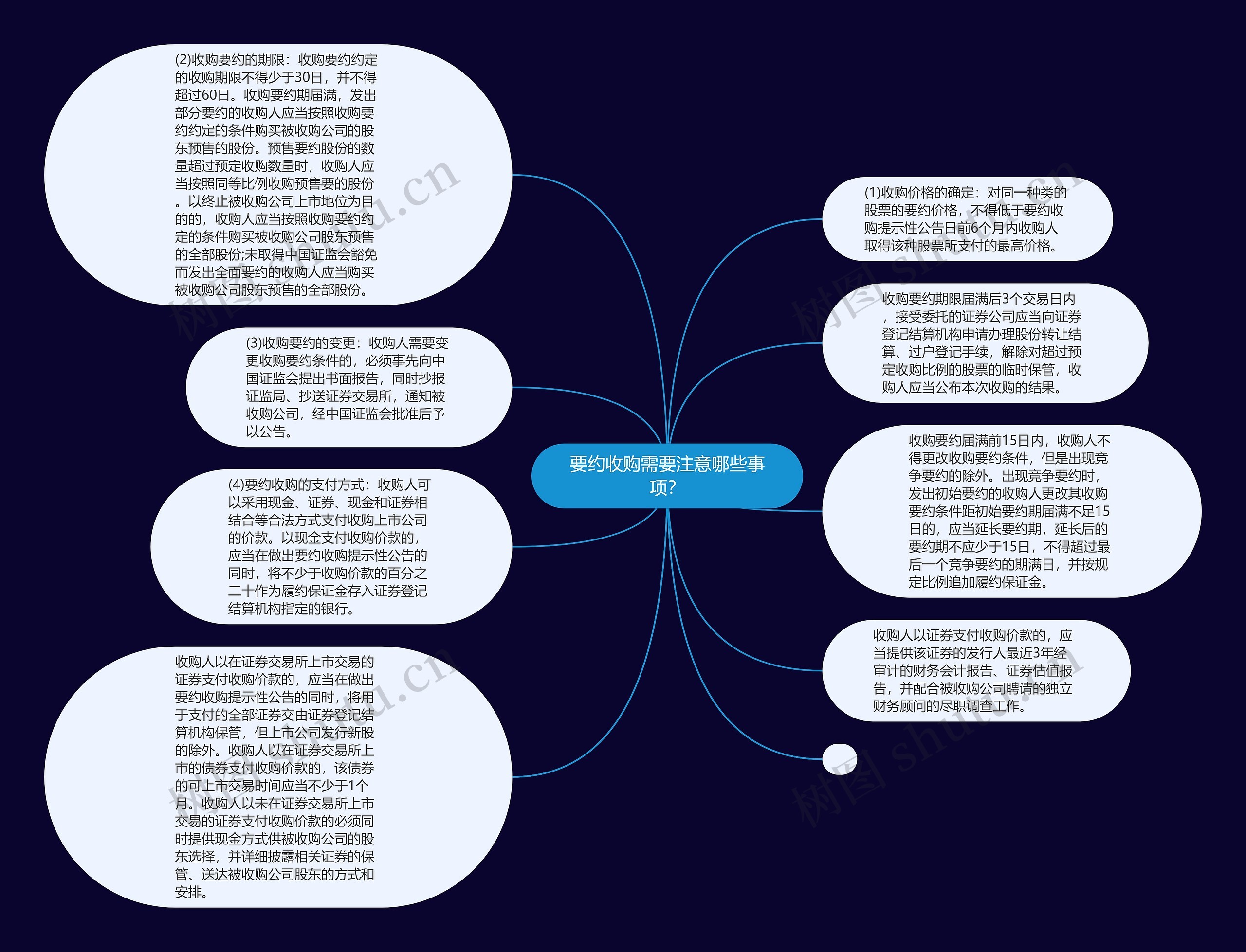 要约收购需要注意哪些事项？思维导图