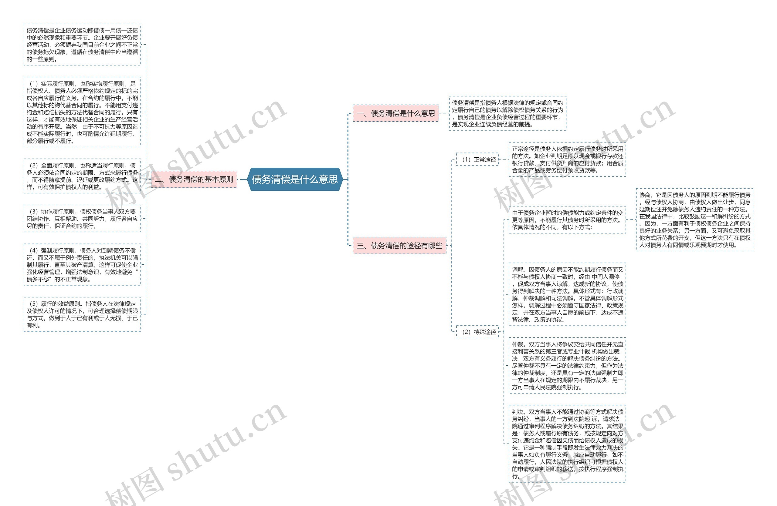债务清偿是什么意思思维导图