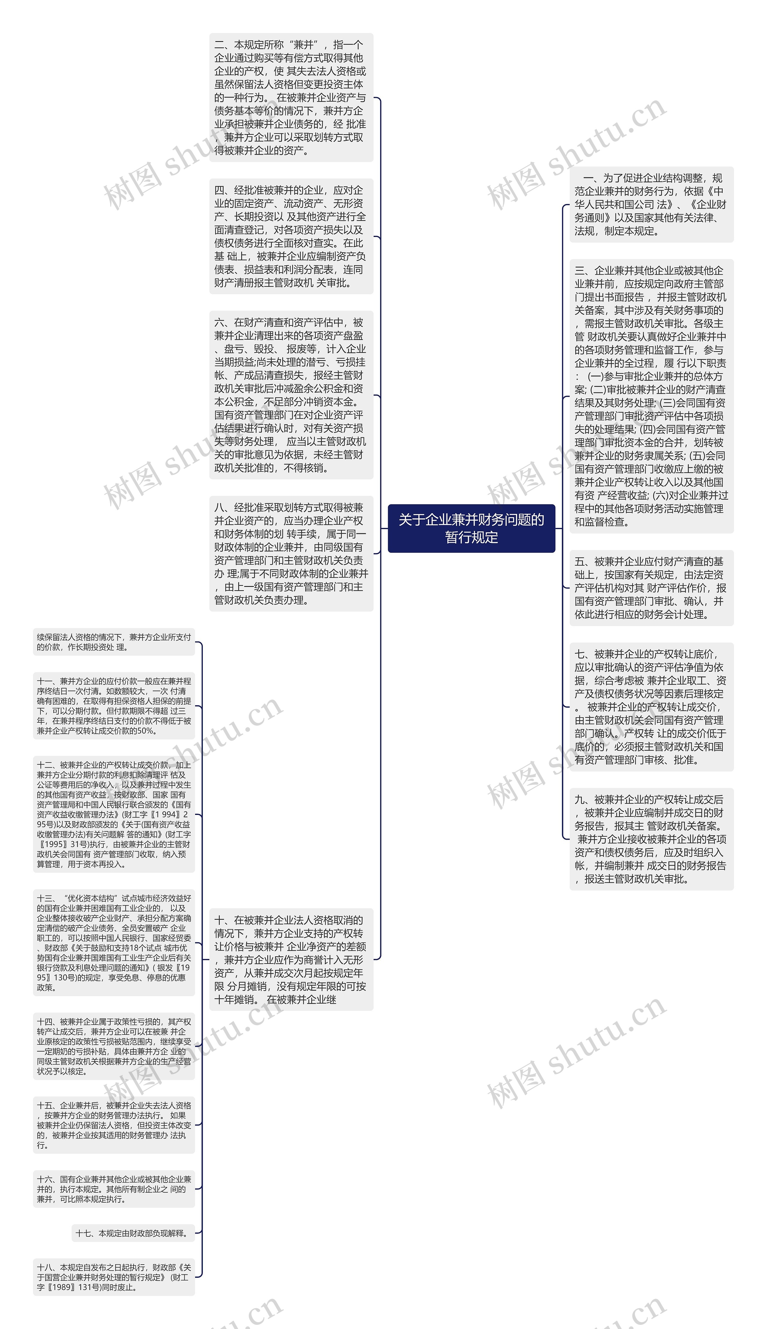 关于企业兼并财务问题的暂行规定思维导图