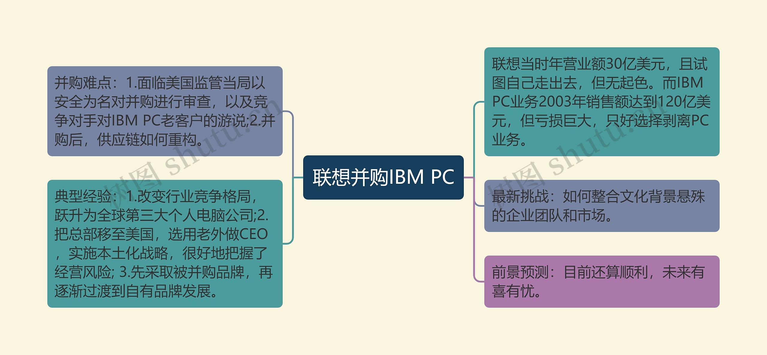 联想并购IBM PC